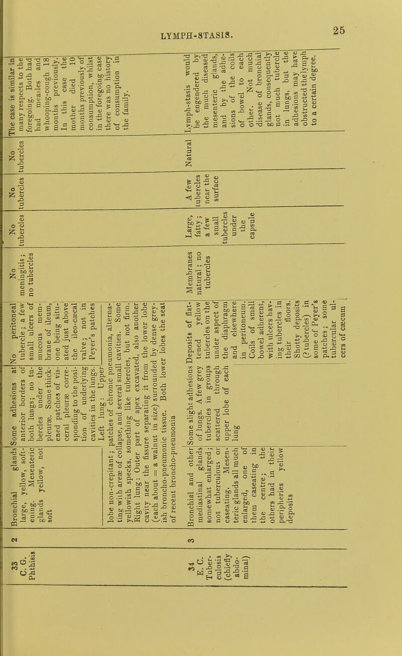 ^ o 1 -a -e 00 t>L  ^ : ca c rH JZ'J^ —' > j3 rt ^ O <» - > eo ~ CQ « O I) * . . • lV, u to £ a CO •-: ^ <o (fl I- 1 ? g o -.5 •> c o 'o o o c o a. o .a « 5 S-? g fl g =^ & 5 - •5 3 S i o = - C O c -C -^3 t3 (>-.t3 P C/7 o «a > 'O c« cn 0) ^ t—1 to c« j2 O eti 3 . a a; E*^ v_ CD o s o c« J2 d 2 — in O ; C I ^ o 1 to 3 3 1.- ^ to oj <2 to — c o ^ cu sa o J3 3 CO 3 cu o 3 o ?5 3 ... > c« ii s a 3 > g <u 3 . — 2 « a^ -S s ^ _ cn QJ CO s-w>*-asc-2Q. « 3 g c» o C3  j= 15 S3 a 3-5 V ^ 3 ' 3 o> o ''■3 3 3 a w CO 2 cn 3 o 0) = ? 2 s J3 O eO 2 « CU -a  0 cu o -c £2 -a - I. ■a ^ .2 S = O cS m 3 ^ .2 ■u -S _u 'p = « ° ..-c B S CO C o J3 to 3 !/3 o C -^^ 3 . « —. c» Q CU W 3 o CU ^ d ^ J3 O. cu CO 3 to V cn^ o to ecu ■3 =3 _, u ?i .a > 03 - - c . o cu Ifl CO a 3 5 B S _r5-^ — a 2 u g o cu S,5.S 2 g 2 = So 3^3*3 ' lu 53 P 2 -1^ 'U ' 2 J3 ; ° 3 ^1 °.2 i § » P-.2 « I CO -4^ U •• ^ ^ cu X S to u   p- ^ M JiS CU 3 CO CLi ^ 3 o -a , * 2 .2 OJ ca c o a T3 c; ° c o aj 3 ca CO >j s > £ o ^ •5 tOT3 >; ^ 5 to 5 *j « cu n a £ 3 ° ^  fe a. fc- — i*j U CO a s S « t/j5 S « 2 3 .2 CO Z CO 5 - a 2 3 a g a A 3 o a> ^a 3 2 J3 -a > - — ^ CO Q} CS Ea « CO ^ ^ (n CO 2 j3 j2 ^ a cu a- to o O i- 3 3 « •S to o o  C4-( *- W ^ 3 ^ -° ■ri. . CO o .00 a, OJ 55 ^ CO a j: lu 4) 3 03 Ij S t/ O o CO 3 ^ a ca £5 3 g S OJ ^ g cn 03 ^ ^ 03 ,—c CLi c/3 03 a° o o5 ^ O- «) « 3-g 3 a S >^ 03 ■» 3 . o 03 o ta 03 -a ° to lU a -a ea 3 OJ  a* w ^ — 3^3 CO o .5 to o .5 y ;3 ta O 03 ' J= 03 t- CO cu T3 T3 O J3 a S ■g « to CO ^ 3 3 a 43 2 -S J3 .a ca 03 :— CP a ^; o ° CO a c» . to a 3 a to 03 CO 03 bo a a o i5 « 03 J3 CO 0 43 03 O to S B .i2 S 03 o -a ^ 03 a ^ CD (A J3 I- Cl< 33 C. G. Phthisis 34 E. C. Tuber- culosis (chiefly abdo- minal)