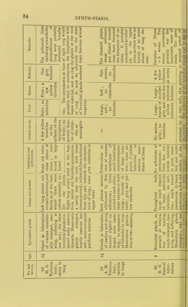 LYMPH-STASIS. a «5 (U Vfc^ <a if u 'te O B D,—' -a j3 -u (u ^ o ^ - ca c tan « Kidneys. One grey tubercle d irra ; a few I'ellow ibercles '3. Liver. Fatty; no tubercles o s ^ -3 a * K  ■« +j J3 a 5 2  2 P tfl 2 d ^ j3 ao a, (u o - « 5 .a « c -5 a '§.2 f—I a; ■a ! .a o a to CD U — OJ CD CO 4> S a M ■a I i« i 0 s I lU ft, 3 c8 .0 ft, w O !-g3 3 g « bo C B CO 3 C5 «j .= >»- c = S « « S 5 ■> Cm n i 2 S <u ens' :s a s S M 3 . « « ^ j2 S s  4> „ ■« B is .S-.S O *i ^ -c ■C _ B S? H • -1: e:: 1- o « 3 ■ a j3 _J (-1 w — _2 (D CO CD 's O B * ^ £ - B  3 O'd c» en I 2 « a a eg to jr. c o — c -c « — <u S S .2 ^55^ « 2 O B CO ■-^ ^'513 t4_i «° s Hi S a) 5 o 2 2 XI to £ 5 >*- V. 3 A > o o a ft.-§ ^ rt ea (U ^ i; ^ o ~ o ca E X3 u 3 -c o bO c B u a •2 2 S o .t; 3 f2i *j c ed ' q; 1. ^ ' 13 75 C3 OJ 2 i S3 = -o c ca n M 5 j2 oj ca S « .1; o C 3 3 ^ CO 13 cd d si .3 5 If 3 O c bo ■2 > 3 a; V ca 1 = O o 1/3 3 ca ill 0) a o ^ ert E *J ca T3 bo a — — _ 1/3 o i o :2-g a 2 2 ^ en —. c 0) fco ii -a^s E.2 x: £ S3 ^ ^ =3 a 5 ID C ~ ca B o CO ca bo ■ 2 V- ° Sea 3 C lU « B u ft, g C Q. « <U 3 t CO 330 o C 3 § ^ 1 |o| OJ CO S « O 5 OJ Q OJ 3 a) 2 E .5 cu 3 s s «> i-s bo CO -t; J3 C- = E B o CO O O ca : CO _0 S 3 ft* w E a E _a) CO o 3 o « g g Ei ■g -a C§ O ca o _= IS • -S czi C . « -Si g  ca ■- £? 3 i2 — . CO _co > I o O o '- X3 ft. i 3 3- J E ; a S 2 S (u CO or  2 CU X3 >- - s J3 . a 3 -2 ; E o o c E '5 3 S « m V m ^ B O T ft O. e u a> ca H) ; o bo o ; a >- (L^ 5 U bo . ca '° i c ca 3 ° O CO ^ B 0} bo X' B (U X3 5 B ca ca o T3 a - ca 5j bb E ca CO o .E ca ci CO CA > E o >. CO Q. a CO S-^ 2' ■TS bo S 3 03 C 3 •T3 CD S CO QJ a S u S a 3 g <= c  S S S E ca a^ i ft., ca o ■ bO i ra .- B .2 >• -B ^ V = 3 ■2b ^^■3 1 OJ eo o { 10 *j CO Q 5 aj 13 >; ca 03 £ „ a tfl 5 Ceo ca ; a; — « § a) * bO 00 ^ .2; ::• c • U 4) bO ■aj 3 ^ ca _