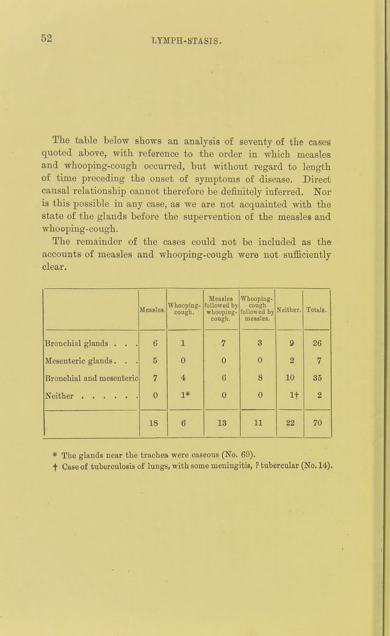 The table below sbows an analysis of seventy of the cases quoted above, witb reference to the order in wliich measles and wliooping-cough occurred, but without regard to length of time preceding the onset of symptoms of disease. Direct causal relationship cannot therefore be definitely inferred. Nor is this possible in any case, as we are not acquainted with the state of the glands before the supervention of the measles and whooping-cough. The remainder of the cases could not be included as the accounts of measles and whooping-cough were not suflficiently clear. Measles. Whooping- cough. Measles followed by whooping- cougli. Whooping- cough followed by measles. Neither. Totals. Bronchial glands . . . 6 1 7 3 9 26 Mesenteric glands. . . 5 0 0 0 2 7 Bronchial and mesenteric 7 4 6 8 10 35 0 1* 0 0 If 2 18 6 13 11 22 70 * The glands near the trachea were caseous (No. 69). t Case of tuberculosis of lungs, with some meningitis, ? tubercular (No, 14).