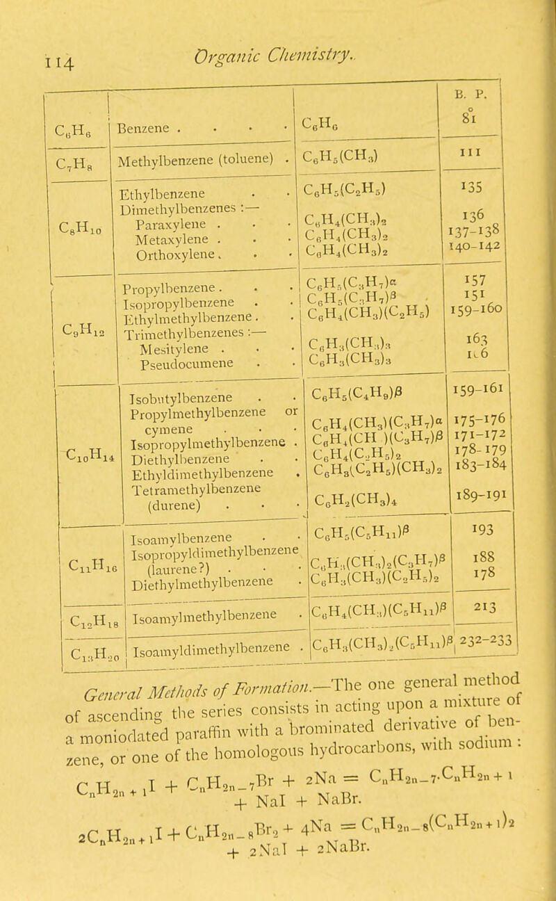 114 ! C„H« 1 Benzene . CcHc B. P. O 8l c7H8 Methylbenzene (toluene) . C6H5(CH3) 11 I C8Hio Ethylbenzene Dimethylbenzenes Paraxylene . Metaxylene . Orthoxylene. cgh5(C2h3) CbH4(CH:i)2 C6H4(CH3)2 CbH4(CH3)2 135 136 137-138 140-142 c9H12 ( Propylbenzene. Isopropylbenzene . • | Ethylmethylbenzene. Trimethylbenzenes:— Mesitylene . Pseudocumene c6h5(C;,h7)c CgH5(C;!H7)3 . C6H4(CH3)(C2H3) C6H3(CH3)3 157 I5I 159-160 163 k6 — CioBid Isobutylbenzene Propyl methylbenzene or cyrnene Isopropylmethylbenzene . Diethylbenzene Ethyldimethylbenzene Tetramethylbenzene (durene) c6i-i5(C4h9)0 C8H4(CH3)(C:iH7)a C0H4(CH )(03h7)^ CbH4(C2H3)2 C0H3(C2H3)(CH3)2 CgH2(CH3)4 159-161 175-176 171-172 178-179 183-184 189-191 CiiHie Isoamylbenzene Isopropyldimethylbenzene (laurene?) • Diethylmethylbenzene CgH5(C5Hxi)^ CbH3(CH3)2(C3PI7)0 CgH3(CH3)(C2H5)2 193 188 178 C10H,u T «oamyl methylbenzene CGH4(CH3)(Cr>H11)^ 213 Ci:jHo0 I Isoamyldimethylbenzene |c0H3(CH3)2(C5H11) J3( 232-233 General Methods of formation.-1 nc of ascending the series consists in acting upon a mixture o a memorialed paraffin with a brominated denv^ve o^be - zene, or one of the homologous hydrocarbons, with sodnm C Ho +1I + CnH2n_7Br + 2Na= C„H2„_7.CuH2n + 1 n 2n + ' + Nal + NaBr. aCnH.„„ ,1 + C„Hs„_8Br2 + 4Na = C„H2„_,(C„H2„,,),
