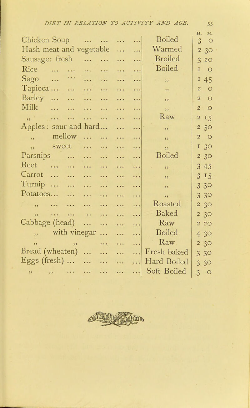 Chicken Soup Hash meat and vegetabl Sausage: fresh Rice Sago Tapioca Barley Milk >> Apples: sour and hard ,, mellow „ sweet Parsnips Beet Carrot Turnip Potatoes Cabbage (head) ,, with vinegar >> j» Bread (wheaten) ... Eggs (fresh) TY AND AGE. J J H. M. Boiled 3 o Warmed 2 30 Broiled 3 20 Boiled I 0 >) 1 45 >> 2 0 2 0 > > 2 0 Raw 2 15 >> 2 50 > > 2 0 >> 1 30 Boiled 2 30 >) 3 45 )> 3 i5 j> 3 30 >> 3 30 Roasted 2 30 Baked 2 30 Raw 2 20 Boiled 4 30 Raw 2 30 Fresh baked 3 30 Hard Boiled 3 30 Soft Boiled