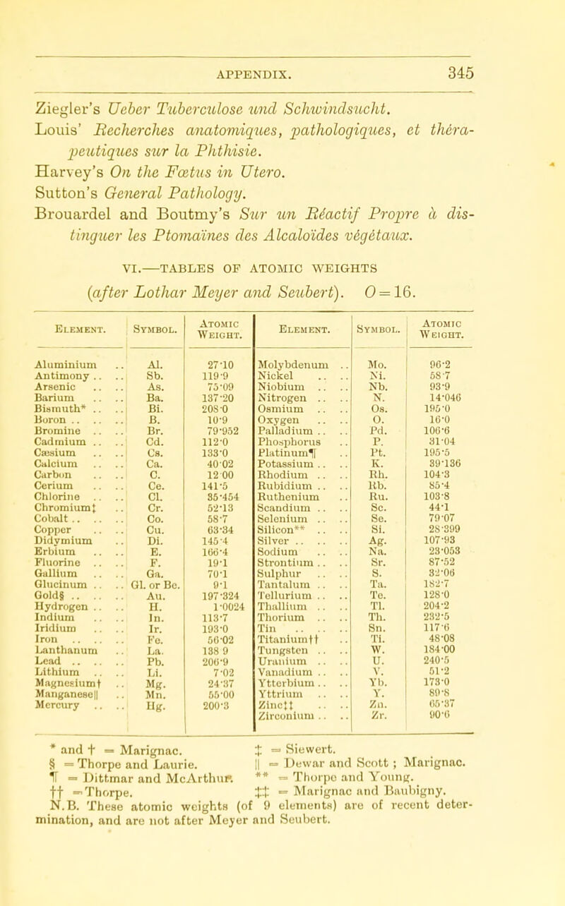 Ziegler's Ueber Tubermolose unci Schivindsucht. Louis' Becherches anatomiques, loathologiques, et thdra- peutiqices sur la Phthisie. Harvey's On the Foetus in Utero. Sutton's General Pathology. Brouardel and Boutmy's S^tr Bdactif Propre a dis- tinguer les Ptomaines des Alcaloides vegetaux. VI. TABLES OF ATOMIC WEIGHTS {after Lothar Meyer and Seubert). 0 = 16. Element. Symbol. Atomic Weight. Element. Symbol. Atomic W EIGHT. Aliimiiiium Al. 27-10 Molybdenum - - Mo. 96-2 Antimony .. Sb. 119-9 Nickel Ni. 58-7 Arsenic As. 75-09 Niobium Nb. 93-9 Barium Ba. 137-20 Nitrogen N. 14-040 Bismuth* .. Bi. 20S-0 Osmium Os. 195-0 Boron B. 10-9 Oxygen .. .. 0. ie-0 Bromine Br. 79-952 Palladium .. Pd. 100-6 Cadmium .. Cd. 112-0 Phosphorus P. 31-04 Caesium Cs. 133-0 Platinumlf Pt. 195-5 Calcium Ca. 40 02 Potassium .. K. 39-136 Carbon 0. 12 00 Rhodium .. Rh. 104-3 Cerium Ce. 141-5 Rubidium .. Rb. 85-4 Chlorine CI. 85-454 Ruthenium Bu. 103-8 Chromium} Cr. 5-2-13 Scandium .. So. 44-1 Cobalt Co. 58-7 Selenium .. Se. 79-07 Copper .. .. Cu. 63-34 Silicon** .. Si. 28-S99 Didymium Di. 145-4 Silver Ag. 107-93 Erbium E. lGd-4 Sodium Na. 23-053 Fluorine .. F. 19-1 Strontium .. Sr. 87-52 Gallium Ga. 70-1 Sulphur S. 32-OB Glucinum .. Gl. or Be. 9-1 Tantalum .. Ta. 1S2-7 Gold§ Au. 197-324 Tellurium .. To. 128-0 Hydrogen .. H. 1-0024 Thallium .. .. Tl. 204-2 Indium Jn. 113-7 Thorium Th. 232-5 Iridium Ir. 193-0 Tin Sn. 117-6 Iron Fo. 50-02 Titaniumtt Ti. 48-08 Lanthanum La. 138 9 Tungsten .. W. 184-00 Lead Pb. 200-9 Uranium .. U. 240-5 Lithium Li. 7-0-2 Vanadium .. V. 51-2 Magnesiumt Mg. 24-:!7 Ytterbium .. .. Yb. 173-0 Maiiganesell Mn. 65-00 Yttrium Y. 89-8 Mercury Hg. 200-3 Kinctt .. .. Zn. 66-37 Zirconium .. Zr. 90-6 * and t = Marignac. t = Siewert. § = Thorpe and Laurie. || ■= Uewar and Scott ; Marignac. IT = Ditttnar and McArthuK ** = Thorpe and Young, tt = Thorpe. tt = Marignac and Baubigny. N.B. These atomic weights (of 9 elements) are of recent deter- mination, and are not after Meyer and Seubert.