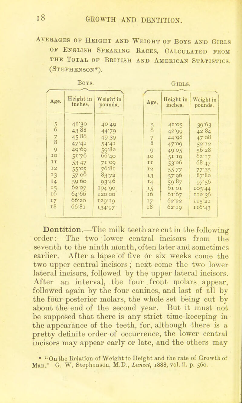 Averages op Height and Weight of Boys and Girls OP English Speaking Races, Calculated prom THE Total op British and American Statistics. (Stephenson*). Boys. / Age. Height in inches. V Weight in pounds. 5 41‘30 40-49 6 43 88 4479 7 45 86 49 39 8 47‘41 54‘4i 9 4969 59-82 10 5176 66-40 IT 53 47 71 09 12 55’05 76-81 13 57 06 83-72 ■4 59 60 93A6 15 62-27 104*90 16 64'66 120 00 17 66‘20 i2Q*rq 18 66-8i i:34‘97 Girls. / Age. Height in inches. Weight in pounds. 5 41 05 3963 6 42-99 42-84 7 44-98 47-08 8 47-09 52-12 9 4905 56-28 10 51 19 6217 II 53’26 68-47 12 55 77 77‘35 13 57'96 87-82 14 5987 9756 15 6i-oi 10544 16 61-67 112-36 1 17 62-22 115-21 1 18 6219 116-43 Dentition.—The milk teeth are cut in the following oi’der:—The two lower central incisors from the seventh to the ninth month, often later and sometimes earlier. After a lapse of five or six weeks come the two upper centi'al incisors; next come the two lower lateral incisors, followed by the upper lateral incisors. After an interval, the four , front ipolars appear, followed again by the four canines, and last of all by the four posterioi- molars, the whole set being cut by about the end of the second year. But it must not be supposed that there is any stiict time-keeeping in the appearance of the teeth, for, although thei'e is a pretty definite order of occurrence, the lower central incisors may appear early or late, and the others may * ‘‘ On the Relation of Weight to Height and the rate of Growtli of Man.” G. W. Stephenson, M.D., Lancet, 1888, vol. ii. p. 560.
