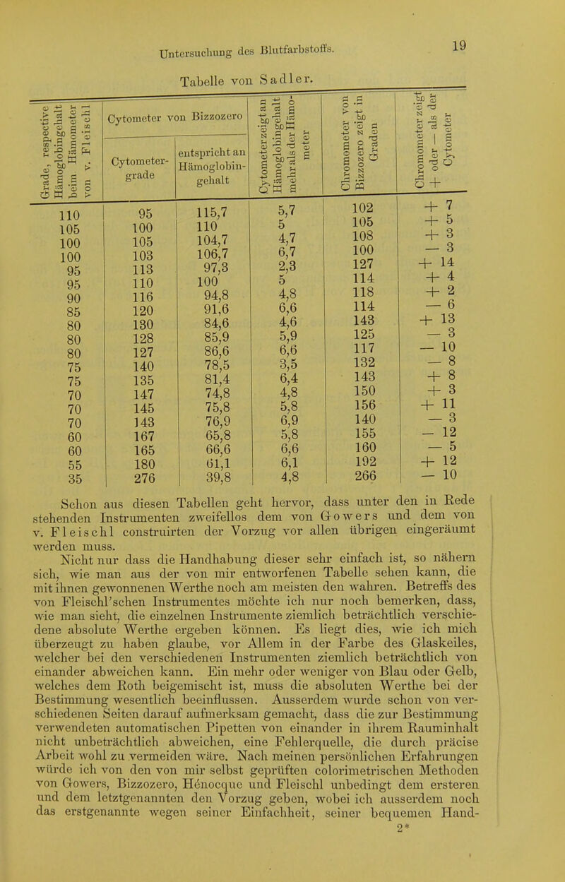 Tabelle von Sa dl er. ective 'S 'S o d ^ Cytometer a P1 03 (O f-t ''S =^ Cytometer- <v t3 cd 1 ö grade u K ,a 110 OK 105 lUU 100 lUo 100 lUo 95 95 IIA 90 110 O K oo 1 OA öU 1 QA lOU Qn oü 1 Oö li&ö oU 1 07 1<^( lO \.'±\} (0 loO 70 147 70 145 70 143 60 167 60 165 55 180 35 276 entspricht an Hämoglobin- gehalt 115,7 110 104,7 106,7 97,3 100 94,8 91,6 84,6 85,9 86,6 78,5 81,4 74,8 75,8 76,9 65,8 66,6 61,1 89,8 es c« cä a .3 •S tq R H ■S '2 S 2 „ 5,7 5 4,7 6,7 2,3 5 4,8 6,6 4,6 5,9 6,6 3,5 6,4 4,8 5,8 6,9 5,8 6,6 6,1 4,8 bD 'S 'S a O _ 'Ö S 2 2 ISO 9 N ' o 'ö o o 102 105 108 100 127 114 118 114 143 125 117 132 143 150 156 140 155 160 192 266 6 + + 7 + 5 + 3 — 3 + 14 + 4 + 2 — 6 + 13 — 3 — 10 — 8 + 8 + 3 + 11 — 3 — 12 — 5 + 12 — 10 Schon aus diesen Tabellen geht hervor, dass unter den in Rede stehenden Instrumenten zweifellos dem von G o w e r s und _ dem von V. Fleischl construirten der Vorzug vor allen übrigen eingeräumt werden muss. Nicht nur dass die Handhabung dieser sehr einfach ist, so nähern sich, wie man aus der von mir entworfenen Tabelle sehen kann, die mit ihnen gewonnenen Werthe noch am meisten den wahren. Betreflfs des von Fleischl'schen Insti'umentes möchte ich nur noch bemerken, dass, wie man sieht, die einzelnen Instrumente ziemlich beträchtlich verschie- dene absolute Werthe ergeben können. Es liegt dies, wie ich mich überzeugt zu haben glaube, vor Allem in der Farbe des Glaskeiles, welcher bei den verschiedenen Instrumenten ziemlich beträchtlich von einander abweichen kann. Ein mehr oder weniger von Blau oder Gelb, welches dem Roth beigemischt ist, muss die absoluten Werthe bei der Bestimmung wesentlich beeinflussen. Ausserdem wurde schon von ver- schiedenen Seiten darauf aufmei-ksam gemacht, dass die zur Bestimmung verwendeten automatischen Pipetten von einander in ihrem Rauminhalt nicht unbeträchtlich abweichen, eine Fehlerquelle, die durch präcise Arbeit wohl zu vermeiden wäre. Nach meinen persönlichen Erfahrungen würde ich von den von mir selbst geprüften colorimetrischen Methoden von Gowers, Bizzozero, Henocque und Fleischl unbedingt dem ersteren und dem letztgenannten den Vorzug geben, wobei ich ausserdem noch das erstgenannte wegen seiner Einfachheit, seiner bequemen Hand- 2* I