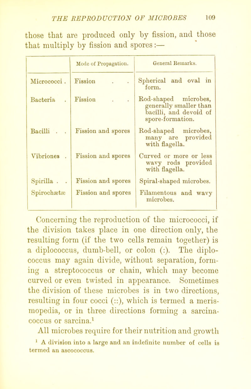 those that are produced only by fission, and those that multiply by fission and spores:— Mode of Propagation. General Remarks. Micrococci. Fission Spherical and oval in form. Bacteria Fissioa Rod-shaped microbes, generally smaller than bacilli, and devoid of spore-formation. Bacilli . . Fission and spores Rod-shaped microbes, many are provided with fiagella. Vibriones . Fission and spores Curved or more or less wavy rods provided with flagella. Spirilla . . Fission and spores Spiral-shaped microbes. Spirochseta; Fission and spores Filamentous and wavy microbes. Concerning the reproduction of the micrococci, if the division takes place in one direction only, the resulting form (if the two cells remain together) is a diplococcus, dumb-bell, or colon (:). The diplo- coccus may again divide, without separation, form- ing a streptococcus or chain, whicli may become curved or even twisted in appearance. Sometimes the division of these microbes is in two directions, resulting in four cocci (::), which is termed a meris- mopedia, or in three directions forming a sarciua- coccus or sarcina.^ All microbes require for their nutrition and growth ' A division into a large and an indefinite number of cells is termed an ascococcus.