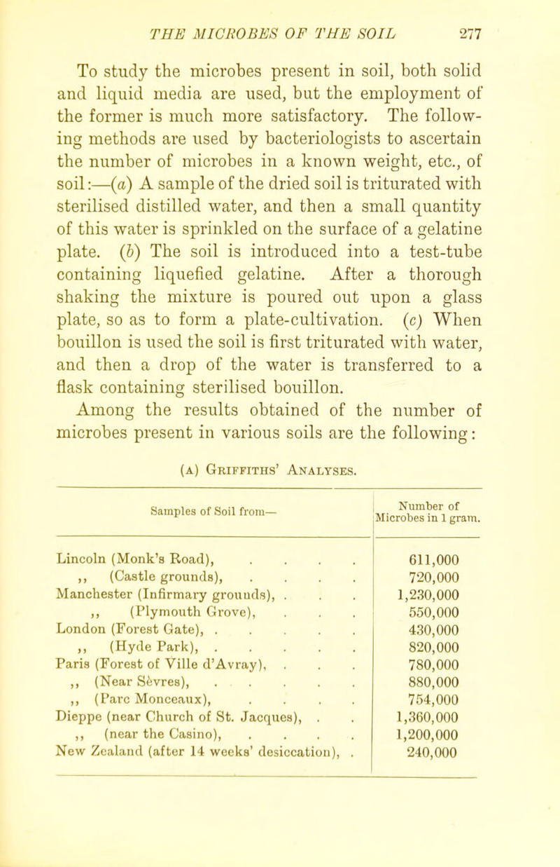 To study the microbes present in soil, both solid and liquid media are used, but the employment of the former is much more satisfactory. The follow- ing methods are used by bacteriologists to ascertain the number of microbes in a known weight, etc., of soil:—(a) A sample of the dried soil is triturated with sterilised distilled water, and then a small quantity of this water is sprinkled on the surface of a gelatine plate, (b) The soil is introduced into a test-tube containing liquefied gelatine. After a thorough shaking the mixture is poured out upon a glass plate, so as to form a plate-cultivation, (c) When bouillon is used the soil is first triturated with water, and then a drop of the water is transferred to a flask containing sterilised bouillon. Among the results obtained of the number of microbes present in various soils are the following: (a) Griffiths' Analyses. Samples of Soil from— I Number of Microbes in 1 gram. Lincoln (Monk's Road), 611,000 720,000 1,230,000 550,000 430,000 820,000 780,000 880,000 754,000 1,360,000 1,200,000 240,000 ,, (Castle grounds), Manchester (Infirmary grounds), (Plymouth Grove), London (Forest Gate), . „ (Hyde Park), . Paris (Forest of Ville d'Avray), ,, (Near Stivres), ,, (Pare Monceaux), Dieppe (near Church of St. Jacques), ,, (near the Casino), New Zealand (after 14 weeks' desiccation)