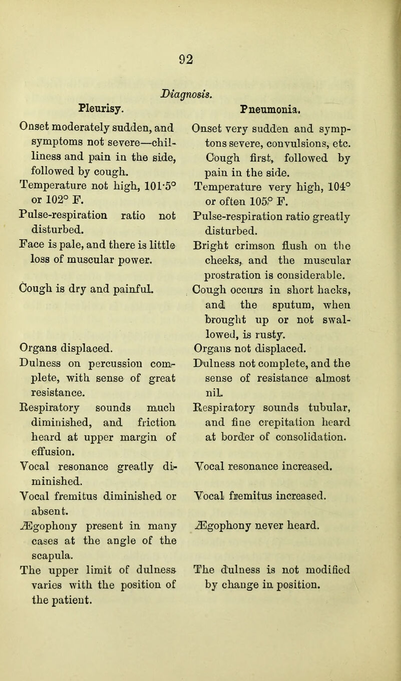 Diagnosis. Pleurisy. Onset moderately sudden, and symptoms not severe—chil- liness and pain in the side, followed by cough. Temperature not high, 101-5° or 102° F. Pulse-respiration ratio not disturbed. Face is pale, and there is little loss of muscular power. Cough is dry and painful. Organs displaced. Dulness on percussion com- plete, with sense of great resistance. Respiratory sounds much diminished, and friction heard at upper margin of effusion. Vocal resonance greatly di- minished. Vocal fremitus diminished or absent. iEgophony present in many cases at the angle of the scapula. The upper limit of dulness varies with the position of the patient. Pneumonia. Onset very sudden and syrup- tons severe, convulsions, etc. Cough first, followed by pain in the side. Temperature very high, 104° or often 105° F. Pulse-respiration ratio greatly disturbed. Bright crimson flush on the cheeks,, and the muscular prostration is considerable. Cough occurs in short hacks, and the sputum, when brought up or not swal- lowed, is rusty. Organs not displaced. Dulness not complete, and the sense of resistance almost niL Respiratory sounds tubular, and fine crepitation heard at border of consolidation. Vocal resonance increased. Vocal fremitus increased. iEgophony never heard. The dulness is not modified by change in position.