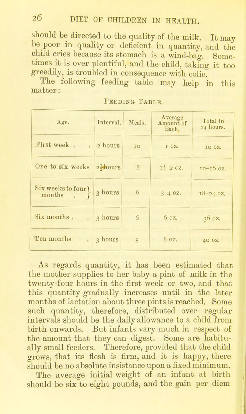 should be directed to the quality of the milk. It may be poor_ in quality or deficient in quantity, and the child cries because its stomach is a wind-bao-. Some- times it is over plentiful, and the child, takmg it too greedily, is troubled in consequence with colic. The following feeding table may help in this matter: Feeding Table. Age. Interval. Meals. 1 1 Average I Amount of Each. » Total in 24 hours. First week . 2 hours 10 I oz. 10 OZ. One to six weeks 2^ours 8 I-i-2 CZ. 12-16 oz. Six weeks to four■) 1 months . ( 1 3 hours 6 3 4 CZ. 18-24 j Six months . 3 hours 6 6 oz. 36 oz. Ten months 3 hours S 8 oz. 1 40 oz. As regards quantity, it has been estimated that the mother supplies to her baby a pint of milk in the twenty-four hours in the first week or two, and that this quantity gradually increases until in the later months of lactation about three pints is reached. Some such quantity, therefore, distributed over regular intervals should be the daily allowance to a child from birth onwards. But infants vary much in respect of the amount that they can digest. Some are habitu- ally small feeders. Therefore, provided that the child grows, that its flesh is firm, and it is happy, there should be no absolute insistance upon a fixed minimum. The average initial weight of an infant at birth should be six to eight pounds, and the gain per diem