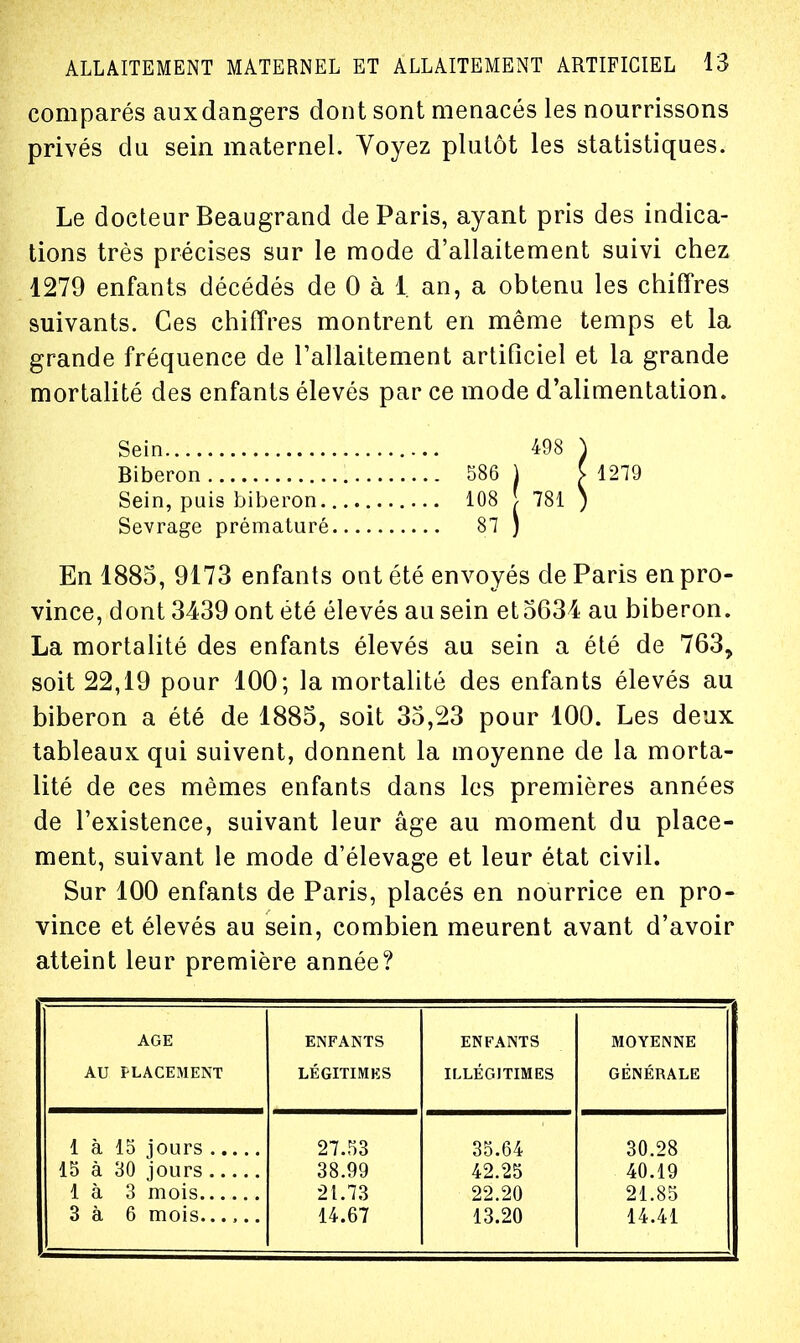 comparés aux dangers dont sont menacés les nourrissons privés du sein maternel. Voyez plutôt les statistiques. Le docteur Beaugrand de Paris, ayant pris des indica- tions très précises sur le mode d'allaitement suivi chez 1279 enfants décédés de 0 à 1. an, a obtenu les chiffres suivants. Ces chiffres montrent en même temps et la grande fréquence de rallaitement artificiel et la grande mortahté des enfants élevés par ce mode d'alimentation. Sein 498 ) Biberon 586 j [ 1279 Sein, puis biberon 108 l 781 ) Sevrage prématuré 87 ) En 1885, 9173 enfants ont été envoyés de Paris en pro- vince, dont 3439 ont été élevés au sein et5634 au biberon. La mortalité des enfants élevés au sein a été de 763, soit 22,19 pour 100; la mortalité des enfants élevés au biberon a été de 1885, soit 35,23 pour 100. Les deux tableaux qui suivent, donnent la moyenne de la morta- lité de ces mêmes enfants dans les premières années de l'existence, suivant leur âge au moment du place- ment, suivant le mode d'élevage et leur état civil. Sur 100 enfants de Paris, placés en nourrice en pro- vince et élevés au sein, combien meurent avant d'avoir atteint leur première année? AGE ENFANTS ENFANTS MOYENNE AU PLACEMENT LÉGITIMES ILLÉGJTIMES GÉNÉRALE 1 à 15 jours 27.53 35.64 30.28 15 à 38.99 42.25 40.19 1 à 21.73 22.20 21.85 3 à 14.67 13.20 14.41