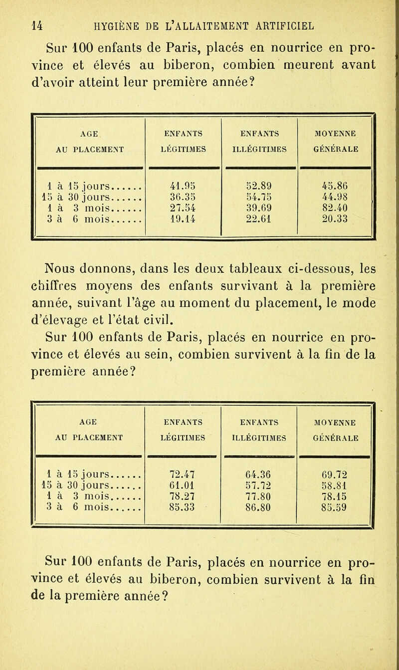 Sur 100 enfants de Paris, placés en nourrice en pro- vince et élevés au biberon, combien meurent avant d'avoir atteint leur première année? AGE ENFANTS ENFANTS MOYENNE AU PLACEMENT LÉGITIMES ILLÉGITIMES GÉNÉRALE 41.95 52.89 45.86 36.35 54.75 44.98 27.54 39.69 82.40 19.14 22.61 20.33 Nous donnons, dans les deux tableaux ci-dessous, les chiffres moyens des enfants survivant à la première année, suivant l'âge au moment du placement, le mode d'élevage et l'état civil. Sur 100 enfants de Paris, placés en nourrice en pro- vince et élevés au sein, combien survivent à la fin de la première année? AGE AU PLACEMENT ENFANTS LÉGITIMES ENFANTS ILLÉGITIMES MOYENNE GÉNÉRALE 72.47 64.36 69.72 61.01 57.72 58.81 78.27 77.80 78.15 85.33 86.80 85.59 Sur 100 enfants de Paris, placés en nourrice en pro- vince et élevés au biberon, combien survivent à la fin de la première année?