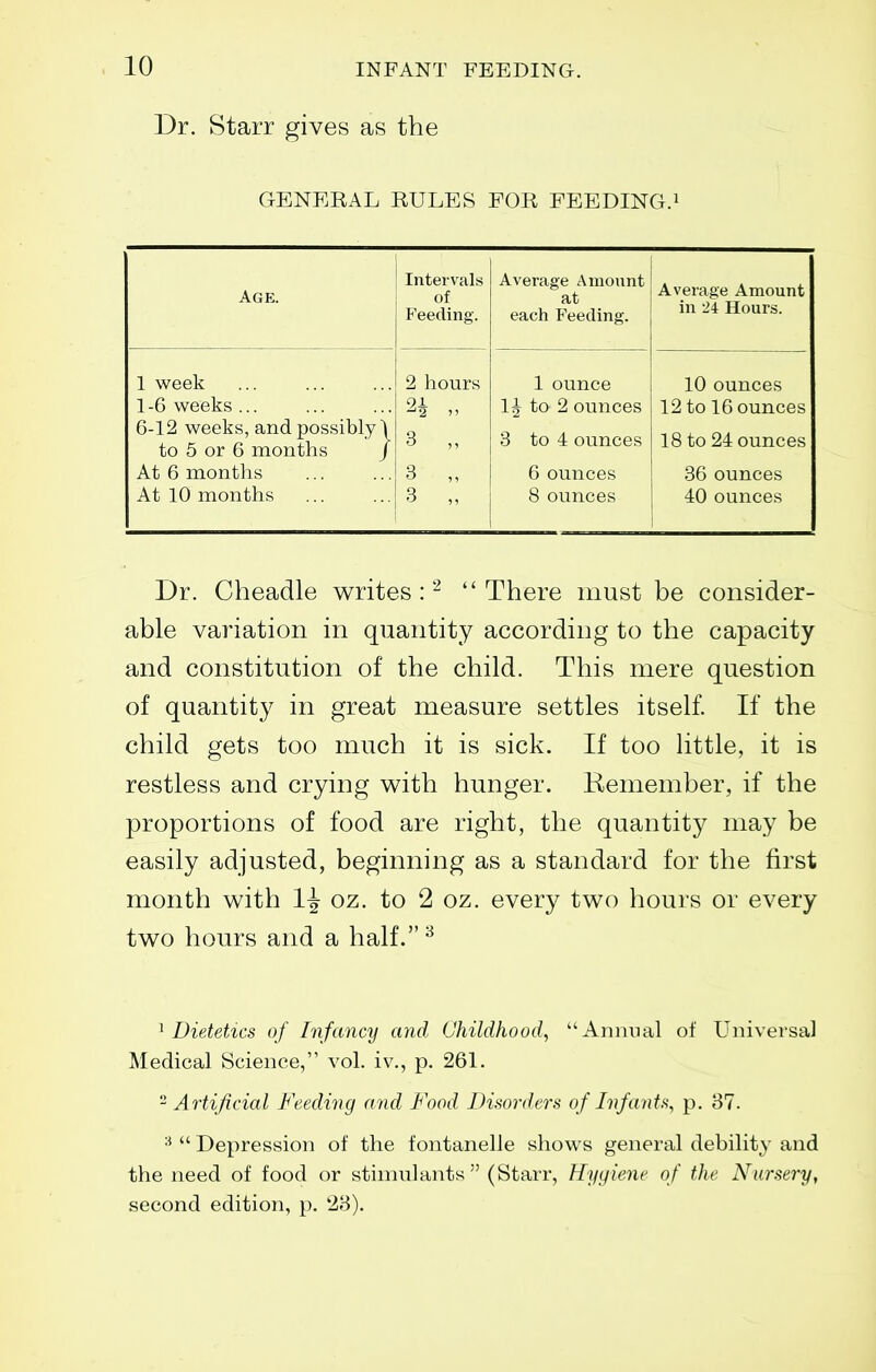 Dr. Starr gives as the GENERAL RULES FOR FEEDING.i Age. Intervals of Feeding. Average Amount at each Feeding. Average Amount in 24 Hours. 1 week 1-6 weeks ... 6-12 weeks, and possibly \ to 5 or 6 months / At 6 months At 10 months 2 hours ^ „ 3 „ 3 „ 3 „ 1 ounce 1^ to 2 ounces 3 to 4 ounces 6 ounces 8 ounces 10 ounces 12 to 16 ounces 18 to 24 ounces 36 ounces 40 ounces Dr. Gheadle writes:- There must be consider- able variation in quantity according to the capacity and constitution of the child. This mere question of quantity in great measure settles itself. If the child gets too much it is sick. If too little, it is restless and crying with hunger. Remember, if the proportions of food are right, the quantity may be easily adjusted, beginning as a standard for the first month with 1-^ oz. to 2 oz. every two hours or every two hours and a half. ^ ^Dietetics of Infancy and Childhood, Annual of Universal Medical Science, vol. iv., p. 261. - Artificial Feeding and Food Dimrders of Infantn^ p. 87.  Depression of the fontanelle shows general debility and the need of food or stimulants (Starr, Hygiene of the Nursery, second edition, p. 23).