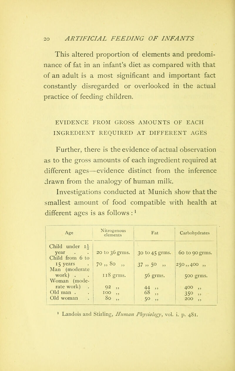 This altered proportion of elements and predomi- nance of fat in an infant's diet as compared with that of an adult is a most significant and important fact constantly disregarded or overlooked in the actual practice of feeding children. EVIDENCE FROM GROSS AMOUNTS OF EACH INGREDIENT REQUIRED AT DIFFERENT AGES Further, there is the evidence of actual observation as to the gross amounts of each ingredient required at different ages—evidence distinct from the inference drawn from the analogy of human milk. Investigations conducted at Munich show that the smallest amount of food compatible with health at different ages is as follows : ^ Age Nitrogenous elements Fat Carbohydrates Child under year Child from 6 to 20 to 36 grms. 30 to 45 grms. 60 to 90 grms. 15 years Man (moderate 70 „ 80 37 „ 50 „ 250 ,,400 „ work) . Woman (mode- 118 grms. 56 grms. 500 grms. rate work) Old man . 92 „ 100 ,, 44 68 „ 400 350 Old woman 80 „ 50 200 ' Landois and Stirling, Human Physiology, vol. i. p. 481.