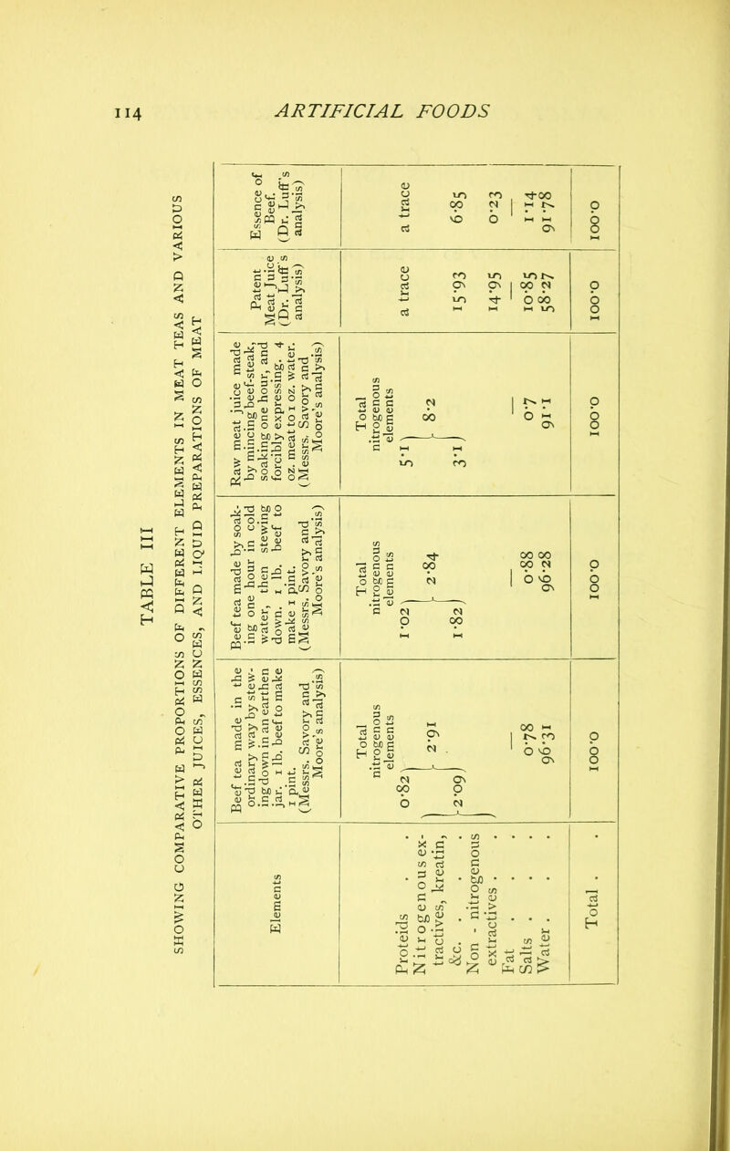 Essence of Beef. (Dr. Luff's analysis) 1) On O.OOI Patent Meat Juice (Dr. Luff s analysis) U to vo oJ On On 1 op N OS « « 10 c \ ) Raw meat juice made by mincing beef-steak, soaking one hour, and forcibly expressing. 4 oz. meat to i oz. water. (Messrs, Savory and Moore's analysis) Total nitrogenous elements I 8-2 07 9I-I O.OOI Beef tea made by soak- ing one hour in cold water, then stewing down. I lb. beef to make i pint. (Messrs. Savory and Moore's analysis) _ Total nitrogenous elements - 2-84 1-82] 0-88 96-28 O.OOI Beef tea made in the ordinary way by stew- ing down in an earthen jar. I lb. beef to make I pint. (Messrs. Savory and Moore's analysis) ^' . 1 bvo ^ On CO p b N O.OOI Elements Proteids Nitrogenous ex- tractives, kreatin, «&c. . . Non - nitrogenous extractives . Fat . Salts . Water . Total . . \
