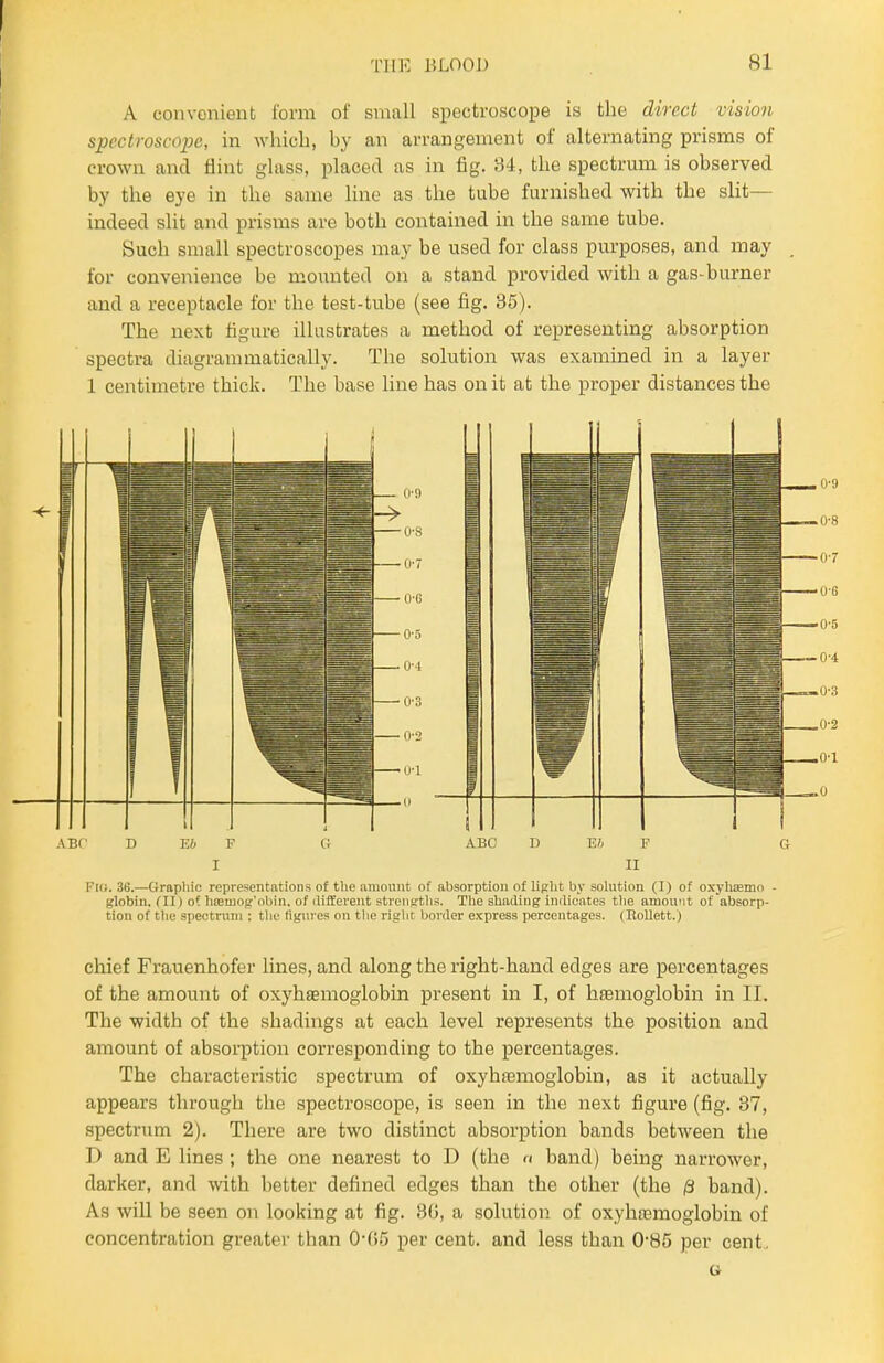 A convenient form of small spectroscope is the direct vision spectroscope, in which, by an arrangement of alternating prisms of crown and flint glass, placed as in fig. ;-34, the spectrum is observed by the eye in the same line as the tube furnished with the slit— indeed slit and prisms are both contained in the same tube. Such small spectroscopes may be used for class purposes, and may . for convenience be mounted on a stand provided with a gas-burner and a receptacle for the test-tube (see fig. 35). The next figure illustrates a method of representing absorption spectra diagrammatically. The solution was examined in a layer 1 centimetre thick. The base line has on it at the proper distances the ABf D V.b F CI ABC D F G I II Fio. 36.—Graphic representations of the amount of absorptiou of light by solution (I) of oxyhoemo - globin, (II) 0? hfemog'obln. of different streng-ths. Tlie shading indicates tlie amount of absorp- tion of the spectrum ; tlie figures on tlie right border express percentages. (EoUett.) chief Frauenhofer lines, and along the right-hand edges are percentages of the amount of oxyhaemoglobin present in I, of haemoglobin in II. The width of the shadings at each level represents the position and amount of absorption corresponding to the percentages. The characteristic spectrum of oxyhfemoglobin, as it actually appears through the spectroscope, is seen in the next figure (fig. 37, spectrum 2). There are two distinct absorption bands between the D and E lines ; the one nearest to D (the « band) being narrower, darker, and with better defined edges than the other (the /3 band). As will be seen on looking at fig. 30, a solution of oxyhremoglobin of concentration greater than 0'()5 per cent, and less than 0'85 per cent ,