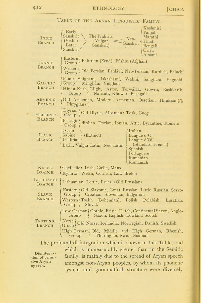 Table of the Aryan Linguistic Family. Indic Branch Iranic Branch Galchic Branch Armenic Branch Hellenic Branch Italic Branch Early Sanskrit \ The Prakrits (Vedic) > Later Sanskrit' (Vulgar Sanskrit) • Neo- ■ Sanskrit Eastern Group Western Group Pamir) Shignani, Iskasliami, Group i Minghani, Yidghali /Kashmiri Panjabi Marathi Hindi Bengali OHya Assam i Baktrian (Zend), Pushtu (Afghan) Old Persian, Pahlavi, Neo-Persian, Kurdish, Baluchi Wakhi, Sanglichi, Yagnobi, Hindu-Kush|Gilgit, Aster, Torwal4k, Gowro, Bushkarik, Group ) Narisati, Khowar, Bushgali J Old Armenian, Modern Armenian, Ossetian, Thrakian (?), I Phrygian (?) ( Group i ^^'^ ^y^' Albanian: Tosk, Gueg ('^'j.Q^i^p'^l ^olian, Dorian, Ionian, Attic, Byzantine, Romaic IOscan 1 Sabine i (Extinct) Umbrian) Latin, Vulgar Latin, Neo-Latin Keltic Branch Lithuanic Branch Slavic Branch /'Italian Langue d'Oc Langue d'Oil (Standard French) Spanish Portuguese Rumanian ^Romansch J Gsedhelic: Irish, Geelic, Manx ( Kymric: Welsh, Cornish, Low Breton I Lithuanian, Lettic, Pruczi (Old Prussian) Eastern) Old Slavonic, Great Russian, Little Russian, Servo- Group )  ' '~' - - - Croatian, Slovenian, Bulgarian Western JTsekh (Bohemian), Polish, Polabish, Lusatian, Group ) Slovak Low German) Gothic, Frisic, Dutch, Continental Saxon, Anglo- Group ) Saxon, English, Lowland Scotch 'Branch*' ^ Group (Norse, Icelandic, Norwegian, Danish, Swedish High German) Old, Middle and High German, Rhenish, ^ Group \ Thuringian, Swiss, Suabian The profound disintegration which is shown in this Table, and which is immeasurably greater than in the Semitic tion of^prfml- family, is mainly due to the spread of Aryan speech spee^h^^ amongst non-Aryan peoples, by whom its phonetic system and grammatical structure were diversely