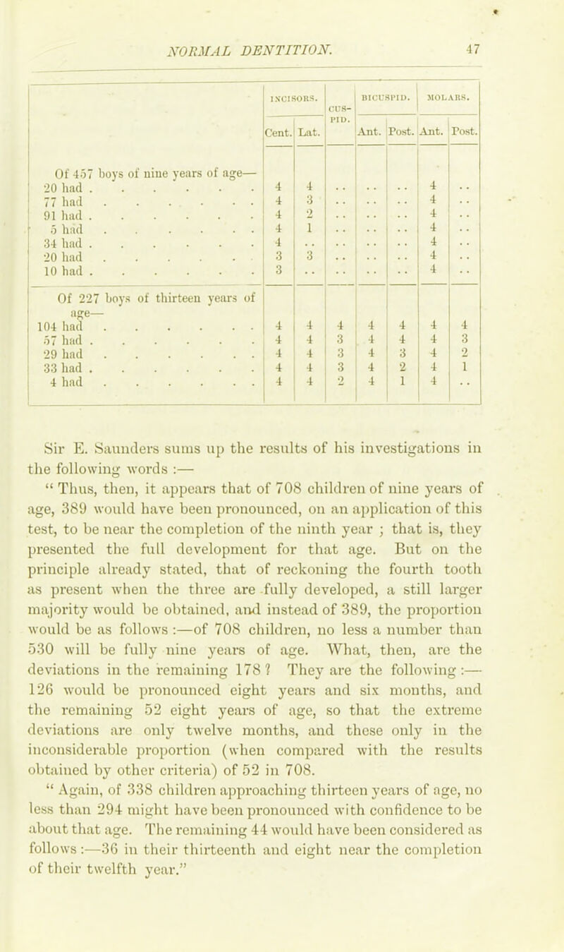 INCISORS. CU8- BICUSPID. MOLARS. PID. Cent. Lnt. Ant. Post. Ant. Post. Of 457 boys of nine years of age— 20 had ...... 4 4 4 77 had . ..... 4 3 4 91 had 4 2 4 5 had . .... 4 i 4 34 had ...... 4 4 20 had 3 3 4 10 had ...... 3 4 Of 227 hoys of thirteen years of age— 104 had 4 4 4 4 4 4 4 57 had ...... 4 4 3 4 4 4 3 29 had 4 4 3 4 3 4 2 33 had 4 4 3 4 2 4 i 4 had 4 4 2 4 1 4 Sir E. Saunders sums up the results of his investigations in the following words :— “ Thus, then, it appears that of 708 children of nine years of age, 389 would have been pronounced, on an application of this test, to be near the completion of the ninth year ; that is, they presented the full development for that age. But on the principle already stated, that of reckoning the fourth tooth as present when the three are fully developed, a still larger majority would be obtained, and instead of 389, the proportion would be as follows :—of 708 children, no less a number than 530 will be fully nine years of age. What, then, are the deviations in the remaining 178? They are the following:— 126 would be pronounced eight years and six months, and the remaining 52 eight years of age, so that the extreme deviations are only twelve months, and these only in the inconsiderable proportion (when compared with the results obtained by other criteria) of 52 in 708. “ Again, of 338 children approaching thirteen years of age, no less than 294 might have been pronounced with confidence to be about that age. The remaining 44 would have been considered as follows:—36 in their thirteenth and eight near the completion of their twelfth year.”