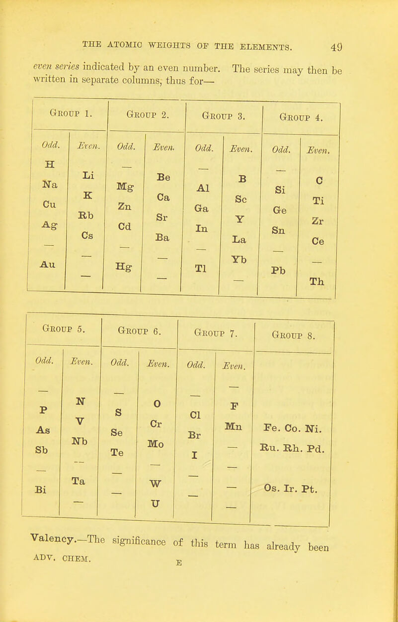 even series indicated by an even number. The series may then be written in separate columns,- thus for— Group 1. Group 2. Group 3. Geoup 4, Odd. Even. Odd. Even. Odd. Even. Odd. Even. H Na Li Be B C Mg Al Si Cu K Zn Ca Ga Sc Ge Ti Ag Rb Cd Sr In Y Sn Zr Cs Ba La Ce Au Hg Tl Yb Pb Th Group 5. Grotjp 6. Group 7. Group 8. Odd. Even. Odd. Even. Odd. Even. P As Sb N V Nb S Se Te 0 Cr Mo CI Br I F Mn Fe. Co. Ni. Ru. Rh. Pd. Bi Ta W Os. Ir. Pt. U Valency.-The signiHcance of this term has already been ADV. CHEM. -p