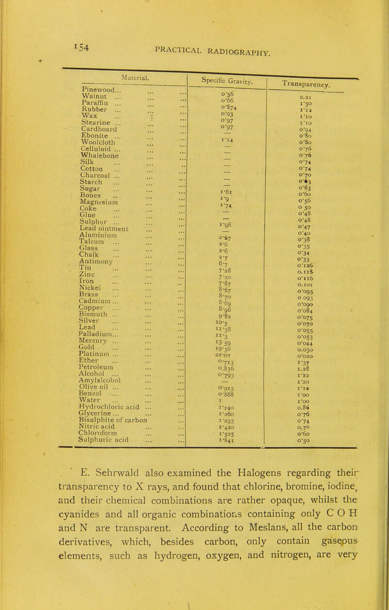 Material. Pinewood... Walnut ... Paraffin ... j Rubber ... Wax Stearine ... Cardboard '. Ebonite ... Woolclotli . Celluloid ... Whalebone Silk Cotton Charcoal ... Starch Sugar Bones Magnesium Coke Glue Sulphur ... Lead ointment Aluminium Talcum Glass Chalk Antimony- Tin Zinc Iron Nickel Brass Cadmium... Copper Bismuth ... Silver Lead Palladium... Mercury ... Gold Platinum ... Ether Petroleum Alcohol ... Amylalcohol Olive oil ... Benzol Water Hydrochloric acid .. Glycerine... Bisulphite of carbon Nitric acid Chloroform Sulphuric acid Transparency. E. Sehrwald also examined the Halogens regarding then- transparency to X rays, and found that chlorine, bromine, iodine, and their chemical combinations are rather opaque, whilst the cyanides and all organic combinations containing only C O H and N are transparent. According to Meslans, all the carbon derivatives, which, besides carbon, only contain gaseous elements, such as hydrogen, oxygen, and nitrogen, are very