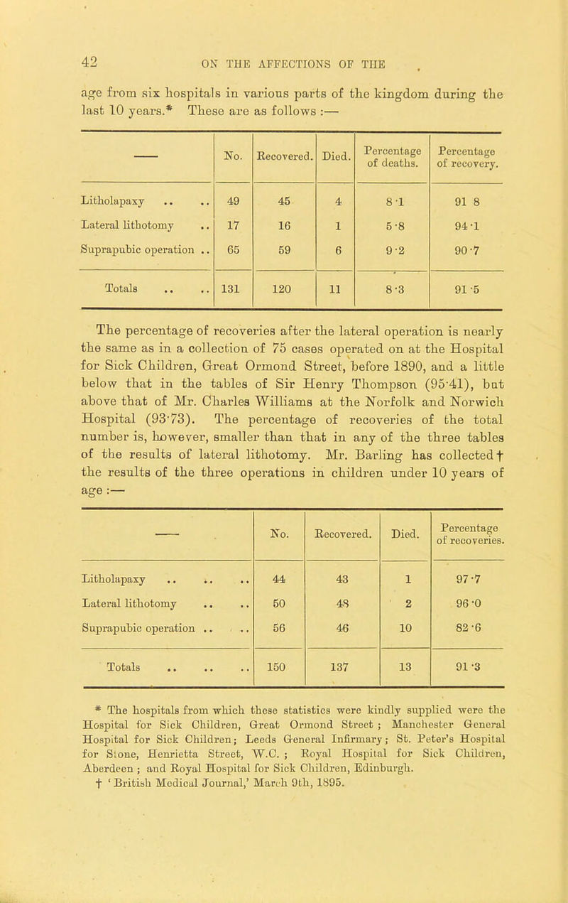 age from six hospitals in various parts of the kingdom during the last 10 years.* These are as follows :— — No. Recovered. Died. Percentage of deaths. Percentage of recovery. Litholapaxy 49 45 4 8T 91 8 Lateral lithotomy 17 16 1 5-8 94 T Suprapubic operation .. 65 59 6 9-2 90-7 Totals 131 120 11 8-3 91 -5 The percentage of recoveries after the lateral operation is nearly the same as in a collection of 75 cases operated on at the Hospital for Sick Children, Great Ormond Street, before 1890, and a little below that in the tables of Sir Henry Thompson (95'41), but above that of Mr. Charles Williams at the Norfolk and Norwich Hospital (93'73). The percentage of recoveries of the total number is, however, smaller than that in any of the three tables of the results of lateral lithotomy. Mr. Barling has collected f the results of the three operations in children under 10 years of age No. Recovered. Died. Percentage of recoveries. Litholapaxy .. i. 44 43 1 97-7 Lateral lithotomy 50 48 2 96 -0 Suprapubic operation .. .. 56 46 10 82-6 Totals .. 150 137 13 91 -3 * The hospitals from which these statistics were kindly supplied were the Hospital for Sick Children, Great Ormond Street ; Manchester General Hospital for Sick Children; Leeds General Infirmary; St. Peter’s Hospital for Slone, Henrietta Street, W.C. ; Eoyal Hospital for Sick Children, Aberdeen ; and Royal Hospital for Sick Children, Edinburgh, t ‘ British Medical Journal,’ March 9th, 1895.