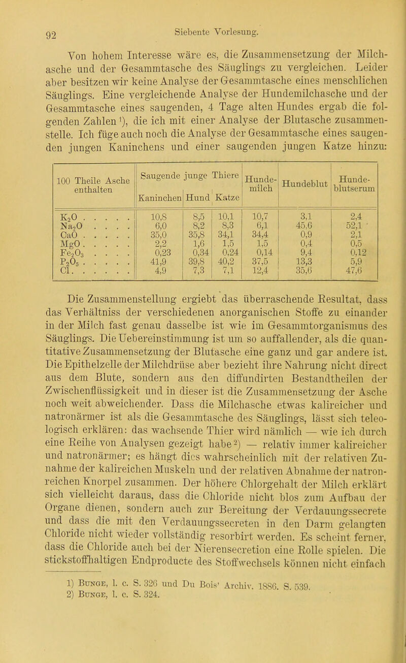 Von hohem Interesse wäre es, die Zusammensetzung der Milch- asche und der Gesammtasche des Säuglings zu vergleichen. Leider aber besitzen wir keine Analyse der Gesammtasche eines menschlichen Säuglings. Eine vergleichende Analyse der Hundemilchasche und der Gesammtasche eines saugenden, 4 Tage alten Hundes ergab die fol- genden Zahlen die ich mit einer Analyse der Blutasche zusammen- stelle. Ich füge auch noch die Analyse der Gesammtasche eines saugen- den jungen Kaninchens und einer saugenden jungen Katze hinzu: 100 Theile Asche enthalten Saugende junge Thiers Kaninchen Hund Katze Hunde- milch Hundeblut Hunde- blutserum K2O . Na,0 CaÖ . MgO . Fe,03 P2O5 . Gl. . 10,8 6,0 35,0 2,2 0,23 41,9 4,9 8,5 8,2 35,8 1,6 0,34 39,8 7,3 10,1 8,3 34,1 1,5 0,24 40,2 7,1 10,7 6,1 34,4 1,5 0,14 37,5 12,4 3,1 45,6 0,9 0,4 9,4 13,3 35,6 2,4 52,1 • 2,1 0,5 0.12 5,9 47.6 Die Zusammenstellung ergiebt das überraschende Kesultat, dass das Verliältniss der verschiedenen anorganischen Stoffe zu einander in der Milch fast genau dasselbe ist wie im Gesammtorganismus des Säuglings. Die Uebereinstimmung ist um so auffallender, als die quan- titative Zusammensetzung der Blutasche eine ganz und gar andere ist. Die Epithelzelle der Milchdrüse aber bezieht ihre Nahrung nicht direct aus dem Blute, sondern aus den diffundirteu Bestandtheilen der Zwischenflüssigkeit und in dieser ist die Zusammensetzung der Asche noch weit abweichender. Dass die Milchasche etwas kalireicher und natronärmer ist als die Gesammtasche des Säuglings, lässt sich teleo- logisch erklären: das wachsende Thier wird nämlich — wie ich durch eine Eeihe von Analysen gezeigt habe 2) — relativ immer kalireiclier und natronärmer; es hängt dies wahrscheinlich mit der relativen Zu- nahme der kalireichen Muskeln und der relativen Abnahme der natron- reichen Knorpel zusammen. Der höhere Chlorgehalt der Milch erklärt sich vielleicht daraus, dass die Chloride nicht blos zum Aufbau der Organe dienen, sondern auch zur Bereitung der Verdauungssecrete und dass die mit den Verdauungssecreten in den Darm gelangten Chloride nicht wieder vollständig resorbirt werden. Es scheint ferner, dass die Chloride auch bei der Nierensecretion eine Rolle spielen. Die stickstofflialtigen Endproducte des Stoffwechsels können nicht einfach 1) Bunge, 1. c. S. 326 und Du Bois' Archiv 1886 S 539 2) Bunge, 1. c. S. 324. • • • .