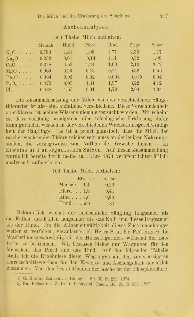 Asclienanalysen. 1000 Theile Milch enthalten: Mensch Hund Pferd Eind Ziege Schaf K,0 0,780 1,41 1,05 1,77 2,35 1,17 Nä,0 .... 0,232 0,81 0,14 1,11 0,52 1,08 CaÖ 0,328 4,53 1,24 1,60 2,10 2,72 MgO 0,064 0,20 0,13 0,21 0,36 0,50 Fe.,03 .... 0,004 0,02 0,02 0,004 0,015 0,04 P.^Öä 0,473 4,93 1,31 1,97 3,22 4,12 Cl 0,438 1,63 0,31 1,70 2,04 1,34 Die Zusammensetzung der Milch bei den verschiedenen Säuge- thierarten ist also eine auffallend verschiedene. Diese Verschiedenheit zu erklären, ist meines Wissens niemals versucht worden. Mir scheint es, dass vorläufig wenigstens eine teleologische Erklärung dafüi- kann gefunden werden in der verschiedenen Wachsthumsgeschwindig- keit der Säuglinge. Es ist a priori plausibel, dass die Milch der rascher wachsenden Thiere reicher sein muss an denjenigen Nahrungs- stoffen, die vorzugsweise zum Aufbau der Gewebe dienen — an Eiweiss und anorganischen Salzen. Auf diesen Zusammenhang wurde ich bereits durch meine im Jahre 1874 veröffentlichten Milch- analysenaufmerksam: 100 Theile Milch enthielten: Eiweiss: Asche: Mensch . 1,4 0,22 Pferd . . 1,8 0,41 Rind ... 4,0 0,80 Hund. . . 9,9 1,31 Bekanntlich wächst der menschliche Säugling langsamer als das Füllen, das Füllen langsamer als das Kalb und dieses langsamer als der Hund. Um die Allgemeingültigkeit dieses Zusammenhanges weiter zu verfolgen, veranlasste ich Herrn Stud. Fr. Pröscher 2) die Wachsthiimsgeschwindigkeit der Haussäugethiere während der Lac- tation zu bestimmen. Wir besassen bisher nur Wägungen für den Menschen, das Pferd und das Rind. Auf der folgenden Tabelle stelle ich die Ergebnisse dieser Wägungen mit den zuverlässigsten Durchschnittswerthen für den Eiweiss- und Aschengehalt der Milch zusammen. Von den Bestandtheilen der Asche ist der Phosphorsäure- 1) G. Bunge, Zeitschr. f. Biologie. Bd. X. S. 295. 1874. 2) Fr. Pröscher, Zeitschr. f. physiol. Cheni. Bd. 24. S. 285. 1897.