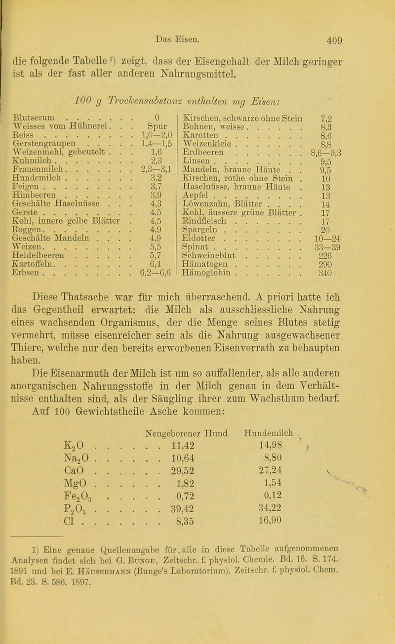 die folgende Tabelle') zeigt, dass der Eisengehalt der Milch geringer ist als der fast aller anderen Nahrungsmittel. 100 g Trockensubstanz enthalten mg Eisen: 0 Weisses vom Hühnerei. . Spur . 1,0-2,0 Gerstengraupeu .... . 1,4—1,5 Weizenmehl, gebeutelt . . 1,6 . 2,3 . 2,3-3,1 3,2 . 3,7 Himbeeren 3,9 Geschälte Haselnüsse . . . 4,3 Gerste . 4,5 Kohl, innere gelbe Blätter 4,5 Eoggen 4,9 Geschälte Mandeln . . . 4,9 Weizen 5,5 5,7 Kartoffeln . 6,4 Erbsen 6,2—6,6 Kirschen, schwarze ohne Stein 7,2 Bohnen, weisse 8,8 Karotten 8,6 Weizenkleie 8,8 Erdbeeren 8,6—9,3 Linsen 9,5 Mandeln, braune Häute . . 9,5 Kirschen, rothe ohne Stein . 10 Haselnüsse, braune Häute . 13 Aepfel 13 Löwenzahn, Blätter .... 14 Kohl, äussere grüne Blätter . 17 Eindfleisch 17 Spargeln 20 Eidotter 10—24 Spinat 33—39 Schweineblut 226 Hämatogen 290 Hämoglobin 340 Diese Thatsache war für mich überraschend. A priori hatte ich das Gegentheil erwartet: die Milch als ausschliessliche Nahrung eines wachsenden Organismus, der die Menge seines Blutes stetig vermehrt, müsse eisenreicher sein als die Nahrung ausgewachsener Thiere, welche nur den bereits erworbenen Eisenvorrath zu behaupten haben. Die Eisenarm uth der Milch ist um so auffallender, als alle anderen anorganischen Nahrungsstoffe in der Milch genau in dem Verhält- nisse enthalten sind, als der Säugling ihrer zum Wachsthum bedarf. Auf 100 Gewichtstheile Asche kommen: Neugeborener Hund Hundemilch , K2O 11,42 14,98 NajO 10,64 8,80 CaO 29,52 27,24 MgO 1,82 1,54 FeaOa 0,72 0,12 P2O, 39,42 34,22 Cl 8,35 16,90 1) Eine genaue Quellenangabe für,alle in diese Tabelle aufgenommenen Analysen findet sich bei G. Bunge, Zeitschr. f physiol. Chemie. Bd. 16. S. 174.■ 1891 und bei E. Häusebmann (ßunge's Laboratorium), Zeitschr. f. physiol. Chem. Bd. 23. S. 586. 1897.