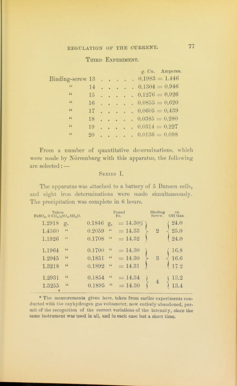 Third Experiment. g. Cu. Amperes. Bindiüg-screw 13 0.1983 = 1.446 14 . . . 0.1304 = 0.946 « 15 . . . 0.1276 = 0.926 16 . . . 0.0855 = 0.020 17 , . . . . 0.0605 - 0.439 « 18 . . . . . 0.0385 = 0.280 19 . . . 0.0314 - 0.227 u 20 , . . . . 0.0130 - 0.098 From n number of quantitative dererminations. which were made by Körrenburg with tliis apparatus, the folh)wi7io^ arc selected: — Series I. Tlie api^aratus was attached to a battery of 5 Bunsen cells, and eight iron determinations were made simultaneously. Tlie precipitation was complete in 6 hours. Taken Found Binding cc. FeS04,2,NH4)aS04.6HaO. Fe. Screw. OH Gas. 1.2918 g- 0.1846 g. r= 14.30;^ 1.4300 0.2059 it = 14.33 1.1920 a 0.1708 a = 14.32 1.1964 u 0.1700 11 - 14.30 1-2945 n 0.1851 u = 14.30 1.3218 ii 0.1892 u = 14.31 1.2931 a 0.1854 i( = 14.34 1.3255 0.1895 u = 14.30 ( 16.8 } 10.6 ( 17.2 * Tlie measurements given here, taken from earlier experiments con- ducted witli llie oxyliydrogeu gas voltameter, now entirely abandoned, per- mit of tiie recognition of tiie correct variations of the intensity, since the same instrument was used in all, and in each case but a short time.