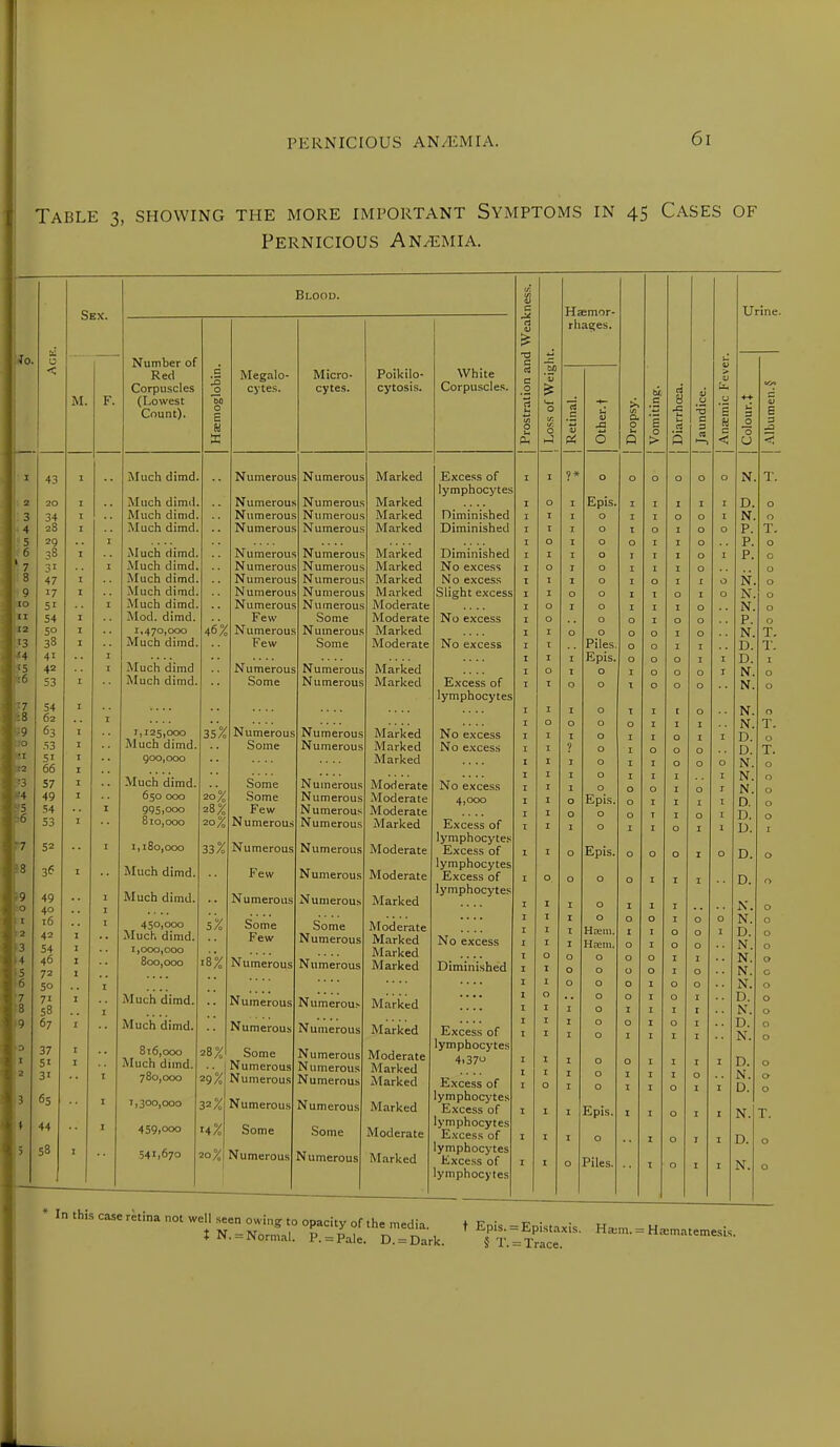 Table 3, showing the more important Symptoms in 45 Cases of Pernicious Anemia. Blood. % Sex. c rt Haemor- Urine. si rhages. Jo. Number of V < Red Megalo- Micro- Poikilo- White rf 'S3 Corpuscles _o cytes. cytes. cytosis. Corpuscles. .1 rt C M. r. (Lowest To rt <— -t— >, c 8 M u ++ Count). 0 0 — u V in a. It; hi — s 0 z. Si 0 w. 0 A O 0 u £ c rt 3 0 -£ ■ , X — Q > 3 Hi < I 43 1 Much dimd. Numerous Numerous Marked Excess of 1 1 ? * ° 0 0 0 O 0 IN . T. lymphocytes 2 20 Much dimd Numerous Numerous Marked 1 0 Epis. 1 1 z I 1 JJ, 0 3 34 j Much dimd. Numerous Numerous Marked Diminished 1 I 0 1 0 O 1 X. 0 4 28 Much dimd. Numerous Numerous Marked Diminished 1 i 1 0 1 O 0 p. i . 1 5 29 1 1 0 I 0 1 1 O p O 1 6 38 Much dimd. Numerous Numerous Marked Diminished 1 1 I 0 1 T 1 O 1 P. O 1 7 1 Much dimd. Numerous Numerous Marked No excess 1 0 I 0 1 I 1 O O 8 3 Much dimd. Numerous Numerous Marked No excess 1 1 I 0 1 O 1 I 0 N. O 1 9 17 Much dimd. Numerous Numerous Marked Slight excess 1 1 0 0 1 t 0 I 0 N. O l10 5' ; 1 Much dimd. Numerous Numerous Moderate 0 I 0 I 1 O N. O In 54 Mod. dimd. Few Some Moderate No excess 0 0 0 I 0 O P. O [2 5° 1 1,470,000 46% Numerous Numerous Marked i1 1 0 0 0 O 1 O N. T, 1 '3 38 1 Much dimd. Few JVTnH f*rn tf* ]\j r\ J1 vrpcc Piles. 0 O 1 I D. 1'. <4 41 1 Much dimd Numerous 1 1 I Epis. 0 O 0 I 1 ]) '5 42 ■' 1 Numerous Marked 0 I 0 1 O 0 □ 1 N. 0 [6 53 Much dimd. Some Numerous Marked Excess of T 1 O 0 O N. 0 54 62 lymphocytes ;y .8 1 1 I X 0 i I c O N. 0 35% O 0 0 I 1 I N. T. 9 63 1 1,125,000 Much dimd. Numerous Numerous Marked No excess I 1 I 0 I 1 D. 0 T. 0 53 \ Some Numerous Marked JNJ f\ f V /*. F» c ^ ?T 0 1 O 0 O D. n 5i 00 57 900,000 Marked \ I I 0 1 I 0 O 0 N. 0 '3 Much dimd. Some Numerous Moderate No excess 1 I I I 0 1 0 I O 1 1 O 1 r N. N. 0 0 0 •4 49 1 650 000 20% Some Numerous Moderate 4,000 I O Epis. 0 I 1 x u. 5 54 1 995,000 28% Few Numerous Moderate 1 I 0 T 1 O i i). 0 6 53 810,000 20% Numerous Numerous Marked Excess of 1 I I 0 1 I 0 I 1 D. 1 7 52 1,180,000 55/o 11 uiuerous Numerous lymphocytes 1 Moderate Excess of 1 I O Epis. 0 O 0 I 0 D. 0 8 3L Much dimd. Few Numerous Moderate lymphocytes Excess of 1 O O 0 0 I 1 1 D. 0 9 0 49 40 1 1 Mlirh dimil Numerous Numerous Marked lymphocytes I I 0 1 I i N. 0 1 2 3 4 5 16 42 54 46 72 50 1 450,000 .*!ULIi U1II1U. 1,000,000 800,000 5% Some Few Numerous Some Numerous Numerous Moderate Marked Marked Marked .... No excess Diminished I I I I O I I I I O O 0 Hrem. Hsem. 0 0 0 1 0 0 0 O I I O O 1 0 0 1 1 O O O I O 0 1 N. D. N. N. N. 0 0 0 0 c 6 r I O 0 0 I 0 O X. 0 7 71 58 1 Much dimd. Numerous Numerous Marked O I I 0 0 0 1 I I 0 1 I r D. N. 0 0 9 67 Much dimd. Numerous Numerous Marked Excess of I I I 1 0 0 0 1 I I 0 1 1 1 D. X. D. N. D. 0 0 D I 37 5' 816,000 Much dimd. 28% Some Numerous Numerous N umerous Moderate Marked lymphocytes 4.37 1 I I 0 0 I 1 I 1 0 2 3« 1 780,000 29% Numerous Numerous Marked Excess of O I 1 0 0 1 1 I I 1 0 O 1 1 0 0 3 65 1 1,300,000 32% Numerous Numerous Marked lymphocytes Excess of I I Epis. 1 I 0 1 1 N. T. t 44 1 459.°°° '4% Some Some Moderate lymphocytes Excess of I I 0 I 0 T 1 D. N. 5 58 54',670 20% Numerous Numerous Marked lymphocytes Excess of I O Piles. T 0 I 1 0 0 lymphocytes 1