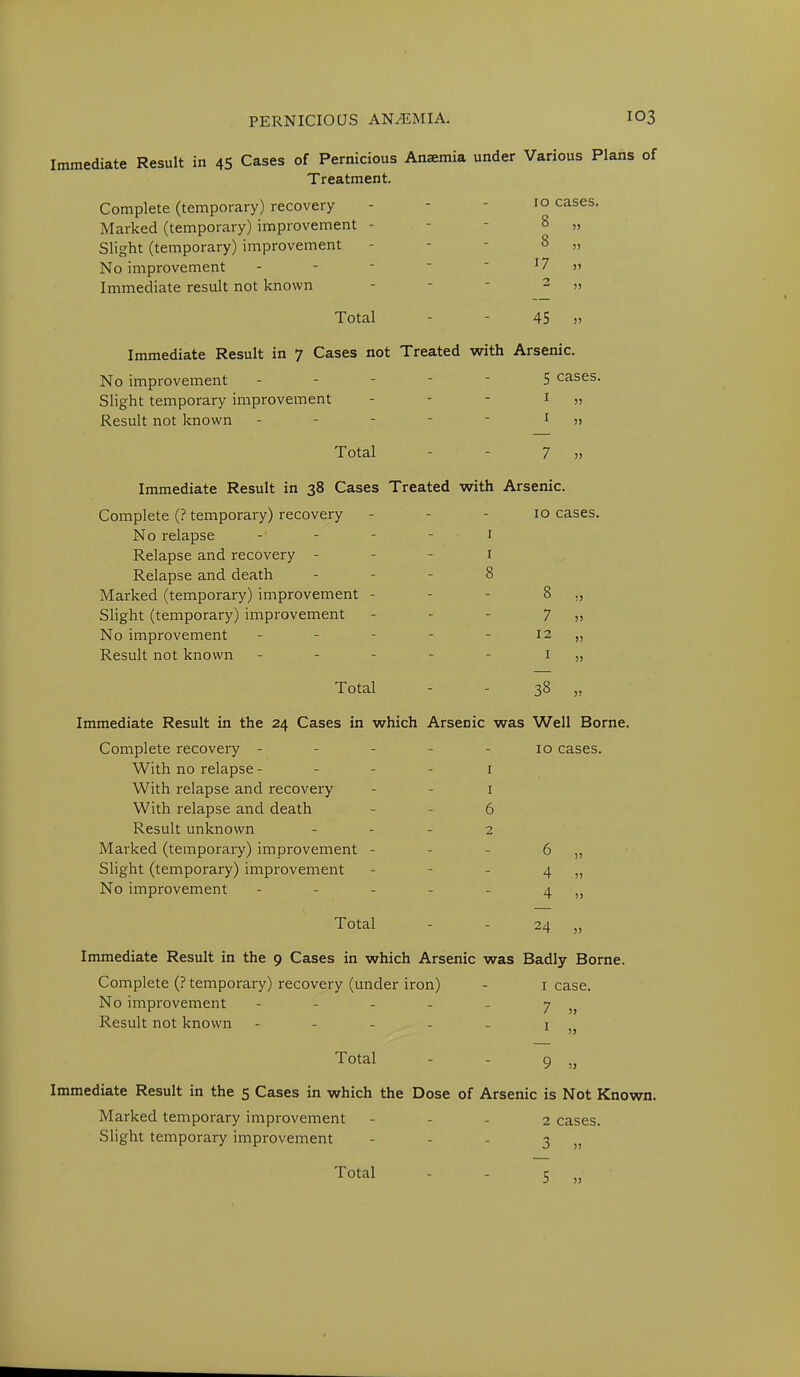 Immediate Result in 45 Cases of Pernicious Anaemia under Various Plans of Treatment. Complete (temporary) recovery - 10 cases. Marked (temporary) improvement - - - 8 „ Slight (temporary) improvement - 8 „ No improvement - !7 Immediate result not known - - 2 » Total - 45 » Immediate Result in 7 Cases not Treated with Arsenic. No improvement ----- 5 cases. Slight temporary improvement - - - 1 » Result not known - - - - - 1 » Total - - 7 „ Immediate Result in 38 Cases Treated with Arsenic. Complete (? temporary) recovery - - 10 cases. No relapse x Relapse and recovery - - - 1 Relapse and death ... 8 Marked (temporary) improvement - - - 8 ., Slight (temporary) improvement - - - 7 No improvement - - - - - 12 „ Result not known - - - 1 „ Total - 38 „ Immediate Result in the 24 Cases in which Arsenic was Well Borne. Complete recovery ----- 10 cases. With no relapse 1 With relapse and recovery - - 1 With relapse and death - - 6 Result unknown - - - 2 Marked (temporary) improvement - - 6 „ Slight (temporary) improvement - - - 4 „ No improvement - - - - - 4 Total - - 24 „ Immediate Result in the 9 Cases in which Arsenic was Badly Borne. Complete (? temporary) recovery (under iron) - 1 case. No improvement - - - - - 7 Result not known - - - - . 1 Total - - 9 „ Immediate Result in the 5 Cases in which the Dose of Arsenic is Not Known. Marked temporary improvement 2 cases. Slight temporary improvement - - - 3