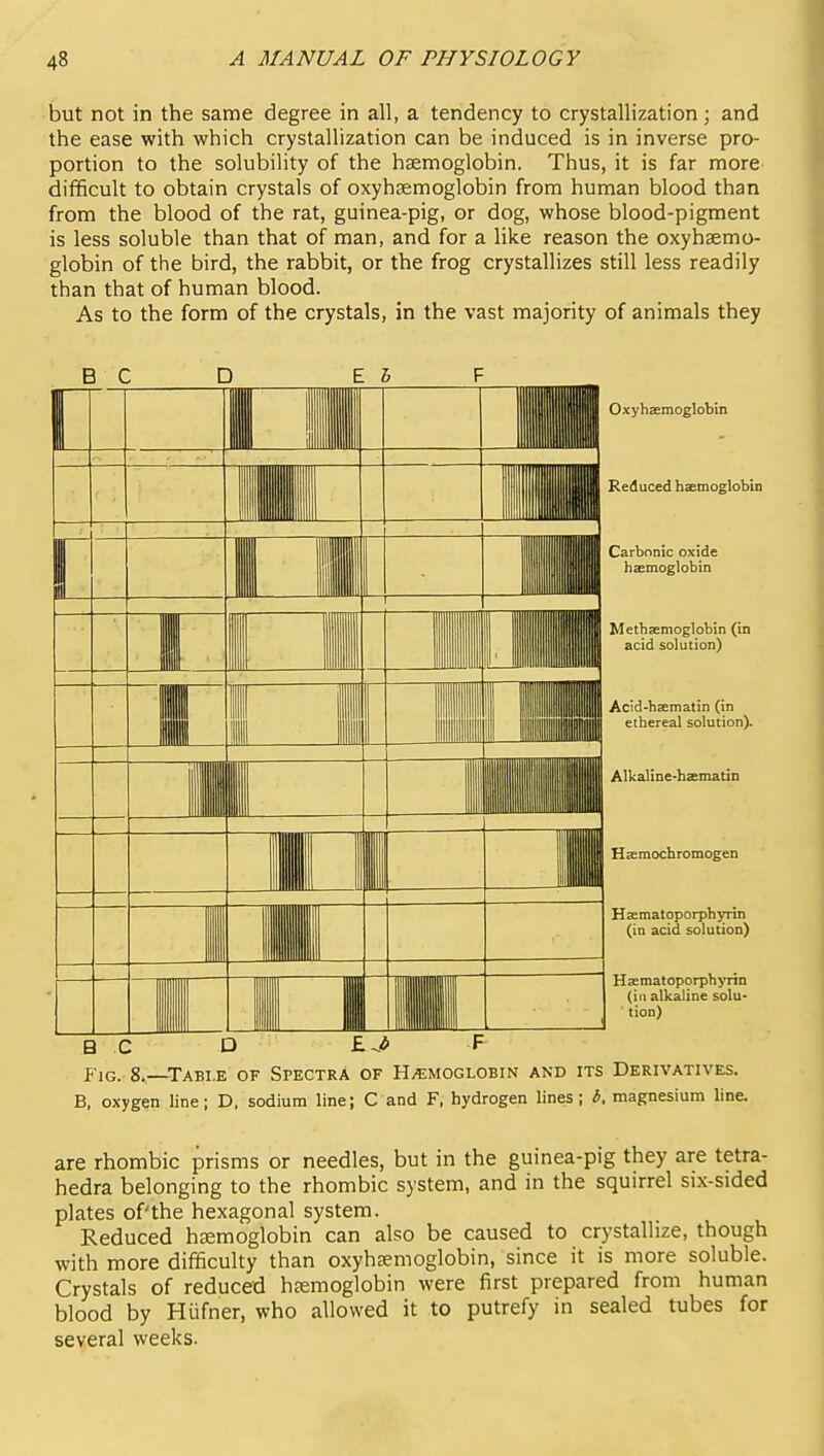 but not in the same degree in all, a tendency to crystallization; and the ease with which crystallization can be induced is in inverse pro- portion to the solubility of the haemoglobin. Thus, it is far more difficult to obtain crystals of oxyhaemoglobin from human blood than from the blood of the rat, guinea-pig, or dog, whose blood-pigment is less soluble than that of man, and for a like reason the oxyhaemo- globin of the bird, the rabbit, or the frog crystallizes still less readily than that of human blood. As to the form of the crystals, in the vast majority of animals they O X yhaemoglobin Reduced hEemoglobin Carbonic oxide haemoglobin Metbaemoglobin (in acid solution) Acid-hfematin (in ethereal solution). Alkaline-hEematin H semochromogen Hsematoporphyrin (in acid solution) Hasmatoporphyrin (ill alkaline solu- tion) B C D F Fig. 8.—Table of Spectra of Hi^:M0GL0BiN and its Derivatives. B, ox-ygen line; D, sodium line; C and F, hydrogen lines; b, magnesium line. are rhombic prisms or needles, but in the guinea-pig they are tetra- hedra belonging to the rhombic system, and in the squirrel six-sided plates of'the hexagonal system. Reduced haemoglobin can also be caused to crystallize, though with more difficulty than oxyhaemoglobin, since it is more soluble. Crystals of reduced haemoglobin were first prepared from human blood by Hiifner, who allowed it to putrefy in sealed tubes for several weeks.