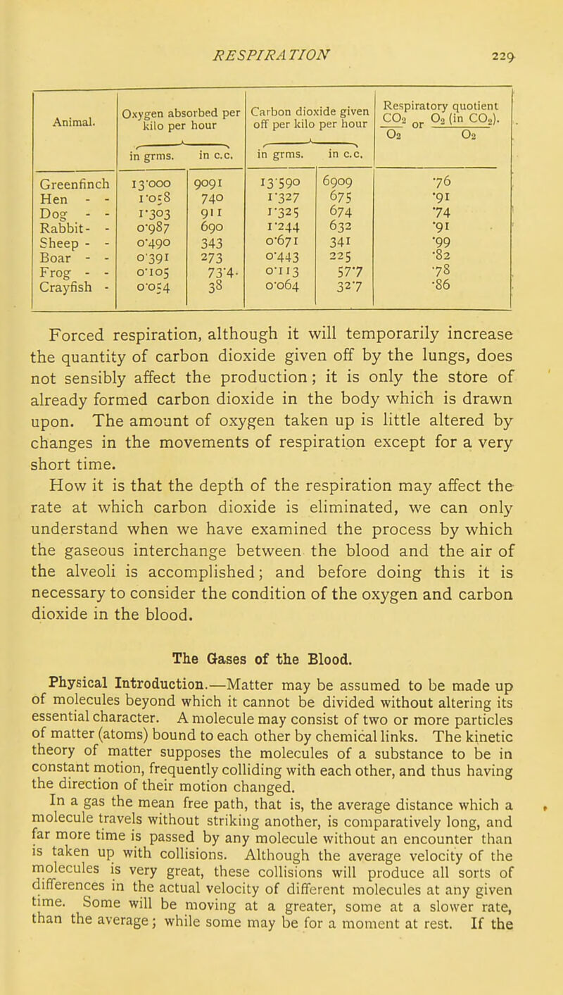 Animal. Oxygen absorbed per Ivilo per iiour Carbon dioxide given off per kilo per hour Respiratory cjuotient COq Oo fin COn^ in grms. in c.c. in grms. in c.c. Greenfinch 13'000 9091 i3'S9o 6909 76 Hen - - ro£8 740 1-327 675 •91 Dog - - 1-303 911 1-325 674 74 Kabbit- 0-987 690 1-244 632 Sheep - - 0-490 343 0-671 341 •99 Boar - - 0391 273 0-443 225 •82 Frog - - 0-105 73-4- 0-113 57-7 •78 Crayfish - 0-054 38 0-064 32-7 •86 Forced respiration, although it will temporarily increase the quantity of carbon dioxide given off by the lungs, does not sensibly affect the production; it is only the store of already formed carbon dioxide in the body which is drawn upon. The amount of oxygen taken up is little altered by changes in the movements of respiration except for a very short time. How it is that the depth of the respiration may affect the rate at which carbon dioxide is eliminated, we can only understand when we have examined the process by which the gaseous interchange between the blood and the air of the alveoli is accomplished; and before doing this it is necessary to consider the condition of the oxygen and carbon dioxide in the blood. The Gases of the Blood. Physical Introduction.—Matter may be assumed to be made up of molecules beyond which it cannot be divided without altering its essential character. A molecule may consist of two or more particles of matter (atoms) bound to each other by chemical links. The kinetic theory of matter supposes the molecules of a substance to be in constant motion, frequently colliding with each other, and thus having the direction of their motion changed. In a gas the mean free path, that is, the average distance which a molecule travels without striking another, is comparatively long, and far more time is passed by any molecule without an encounter than is taken up with collisions. Although the average velocity of the molecules is very great, these collisions will produce all sorts of differences in the actual velocity of different molecules at any given time. Some will be moving at a greater, some at a slower rate, than the average; while some may be for a moment at rest. If the