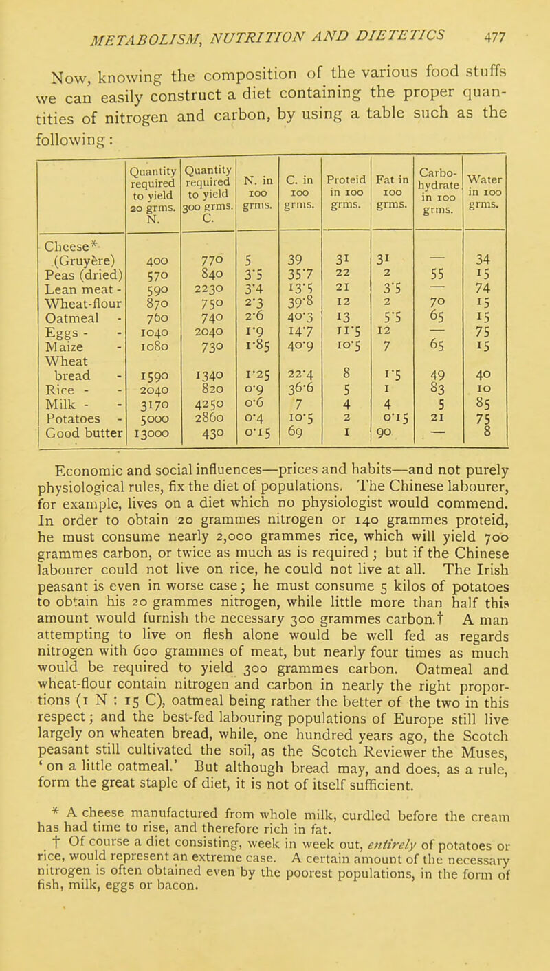 Now, knowing the composition of the various food stuffs we can easily construct a diet containing the proper quan- tities of nitrogen and carbon, by using a table such as the following: Quantity required to yield 20 grms. N. Quantity required to yield 300 grms. C. N. in 100 grms. C. in 100 grms. Proteid in 100 grms. Fat in 100 grms. Carbo- hydrate in 100 grms. Water in 100 grms. Cheese ■ .(Gruy^re) 400 c J 0 J 34 570 840 J J / 22 2 cc D J 1 c Lean meat - 590 2230 3-4 13-5 21 3-5 74 Wheat-flour 870 750 2-3 39 «5 12 2 70 15 Oatmeal 760 740 2-6 40'3 13 65 15 Eggs - 1040 2040 1-9 147 11-5 12 65 75 Maize 1080 730 1-85 40-9 10-5 7 15 Wheat bread 1590 1340 1-25 22'4 8 49 40 Rice - 2040 820 0-9 36-6 5 I 83 10 Milk - 3170 4250 0-6 7 4 4 5 85 Potatoes - 5000 2860 0-4 IO-5 2 0-I5 21 75 Good butter 13000 430 0-15 69 I 90 8 Economic and social influences—prices and habits—and not purely physiological rules, fix the diet of populations, The Chinese labourer, for example, lives on a diet which no physiologist would commend. In order to obtain 20 grammes nitrogen or 140 grammes proteid, he must consume nearly 2,000 grammes rice, which will yield 700 grammes carbon, or twice as much as is required; but if the Chinese labourer could not live on rice, he could not live at all. The Irish peasant is even in worse case; he must consume 5 kilos of potatoes to obtain his 20 grammes nitrogen, while little more than half this amount would furnish the necessary 300 grammes carboat A man attempting to live on flesh alone would be well fed as regards nitrogen with 600 grammes of meat, but nearly four times as much would be required to yield 300 grammes carbon. Oatmeal and wheat-flour contain nitrogen and carbon in nearly the right propor- tions (i N : 15 C), oatmeal being rather the better of the two in this respect; and the best-fed labouring populations of Europe still live largely on wheaten bread, while, one hundred years ago, the Scotch peasant still cultivated the soil, as the Scotch Reviewer the Muses, ' on a little oatmeal.' But although bread may, and does, as a rule, form the great staple of diet, it is not of itself sufficient. * A cheese manufactured from whole milk, curdled before the cream has had time to rise, and therefore rich in fat. t Of course a diet consisting, week in week out, entirely of potatoes or rice, would represent an extreme case. A certain amount of the necessary nitrogen is often obtained even by the poorest populations, in the form of fish, milk, eggs or bacon.