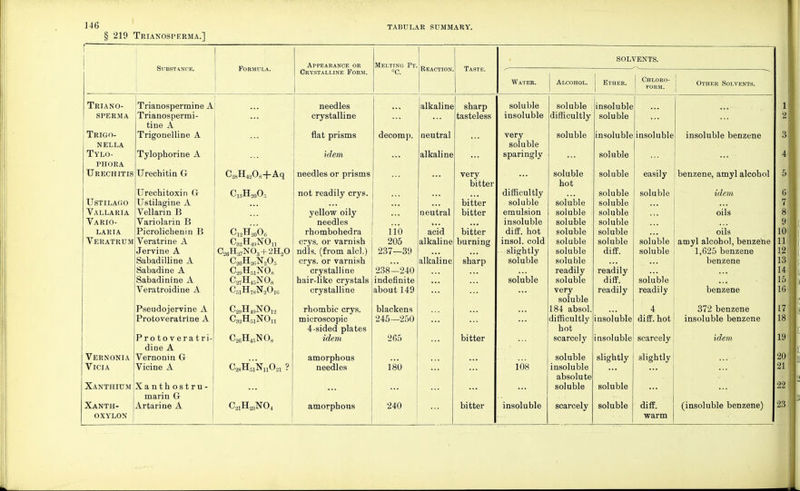 § 219 Trianosperma.] TABULAR SUMMARY. Substance. Formula. Appearance or Crystalline Form. Melting Pt. °C. Reaction Taste. SOLVENTS. Water. Alcohol. Ether. Chloro- form. Other Solvents. Triano- SPERMA Trigo- NELLA Tylo- PHORA Urechitis ustilago Vallakia Vario- LARIA Veratrum Vernonia VlCIA Xanthium Xanth- OXYLON Trianospermine A Trianospermi- tine A Trigonelline A Tylophorine A Urechitin G Urechitoxin G Ustilagine A Vellarin B Variolarin B Picrolichenin B Veratrine A Jervine A Sabadilline A Sabadine A Sabadinine A Veratroidine A Pseudojervine A Protoveratrine A Protoveratri- dine A Vernonin G Vicine A Xanth ostru- marin G Artarine A C28H4208+Aq C32H4!lNOn !26H:i7NO;J + 2H20 C,oH.,6N205 C.29H51N08 C27H45N08 C61H78N201(; C29H4!)N012 CS2H51NOu C26H45-N08 CMH51*Nn021 ? C21H23N04 needles crystalline flat prisms idem needles or prisms not readily crys. yellow oily needles rhombohedra crys. or varnish ndls. (from alcl.) crys. or varnish crystalline hair-like crystals crystalline rhombic crys. microscopic 4-sided plates idem amorphous needles amorphous decomp. 110 205 237— 39 238- 240 indefinite about 149 blackens 245—250 265 180 alkaline neutral alkaline neutral acid alkaline alkaline 240 sharp tasteless very bitter bitter bitter bitter burning sharp bitter bitter 1 soluble soluble insoluble ... insoluble difficultly soluble very soluble insoluble insoluble insoluble benzene soluble sparingly soluble soluble soluble easily benzene, amyl alcohol not A '. PC ..14-1 difficultly ■•• soluble _ i 1.1 soluble idem soluble soluble soluble emulsion soluble soluble oils insoluble soluble ~ 1 Ll soluble ditt. not soluble ™ 1 Ul soluble ••• oils insol. cold i i i _ soluble soluble soluble amyl alcohol, benzene slightly soluble diff. soluble 1,625 benzene soluble soluble benzene readily readily ••• i 11„ soluble soluble diff. soluble *'* very readily readily benzene soluble 184 absol. - 4 372 benzene LUiiiouiiiy insoluble uilt. not lllbOlU Ulc UotlZcIltJ hot scarcely insoluble scarcely idem soluble slightly slightly 108 insoluble absolute soluble soluble insoluble scarcely soluble diff. (insoluble benzene) warm