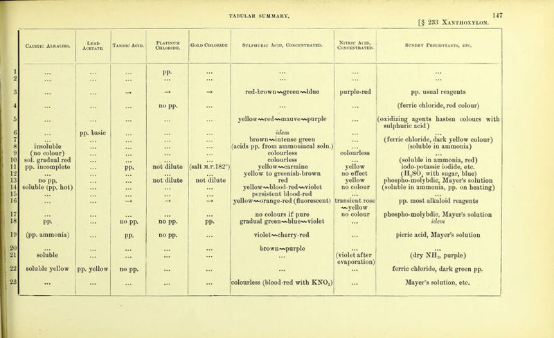 [§ 233 Xanthoxylon. Caustic Alkalies. insoluble (no colour) sol. gradual red pp. incomplete no pp. soluble (pp. hot) pp. (pp. ammonia) soluble soluble yellow Lead Acetate. pp. basic Tannic Acid. pp. yellow pp. no pp. pp. no pp. Platinum Chloride. Gold Chloride pp. no pp. not dilute not dilute no pp. no pp. (salt m.p.1820) not dilute pp. Sulphuric Acid, Concentrated. red-brown~vgreen<wblue yellow •wred-wmauve-wpurple idem brown~vintense green (acids pp. from ammoniacal soln.) colourless colourless yellow~vcarmine yellow to greenish-brown red yellow^blood-red~^violet persistent blood-red yellow-v^orange-red (fluorescent) no colours if pure gradual green~vblue~vviolet violet~vcherry-red brown~«purple colourless (blood-red with KN03) Nitric Acid, Concentrated. Sundry Precipitants, etc. purple-red colourless yellow no effect yellow no colour transient rose ~vyellow no colour (violet after evaporation) pp. usual reagents (ferric chloride, red colour) (oxidizing agents hasten colours with sulphuric acid) (ferric chloride, dark yellow colour) (soluble in ammonia) (soluble in ammonia, red) iodo-potassic iodide, etc. (H.2S04 with sugar, blue) phospho-molybdic, Mayer's solution (soluble in ammonia, pp. on heating) pp. most alkaloid reagents phospho-molybdic, Mayer's solution idem picric acid, Mayer's solution (dry NH3, purple) ferric chloride, dark green pp. Mayer's solution, etc.