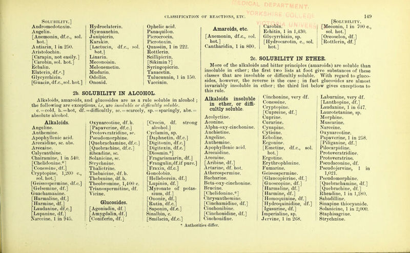 Solubility.] Andromedotoxin. Angelin. [Anemonin, df.c, sol. hot.] Antiarin, 1 in 250. Aristolochin. [Carapin, not easily.] [Carobin, sol. hot.] Ecbalin. Elaterin, df.c] Glycyrrhizin. [Guacin, df.c,sol. hot.] CLASSIFICATION OF REACTIONS, ETC. df Hydroelaterin Hysenanchin. Junipicrin. Karakin. [Lactucin, hot.] Linarin. Meconoisin. Melonemetin Mudarin. Odollin. Ononid. C, sol. Ophelic acid. Panaquilon. Picrocrocin. Picrotoxin. Quassiin, 1 in 222. Rottlerin. Scillipicrin. [Sikimin ?] Syringopicrin. Tanacetin. Tulucunnin, 1 in 150. Vaccinin. 2b. SOLUBILITY IN ALCOHOL. Alkaloids, amaroids, and glucosides are as a rule soluble in alcohol ; the following are exceptions, i.e, are insoluble or difficultly soluble. c. = cold, h. = hot, df. = difficultly, sc. = scarcely, sp. = sparingly, abs. = absolute alcohol. Alkaloids. Angeline. Anthemine. Apophyllenic acid. Arecaidine, sc. abs. Arecaine. Calycanthine. Chairamine, 1 in 540. [Chelidonine.*] [Conessine, df.] Cryptopine, 1,200 c, sol. hot.] [Geissospermine, df.c] [Gelsemine, df.] Guachamauine. Harmaline, df.] Harmine, df.] Laudanine, df.c] Lupanine, df.] Narceine, 1 in 945. Oxynarcotine, df. h. [Papaverine, df.c] Protovtratridine, sc. Pseudomorphine. fQuebrachamine, df.c] [Quebrachine, df.c] Rheadine, sc. Solanicine, sc. Strychnine. Tbalictrine. Thebaicine, df. h. Thebenine, df. h. Theobromine, 1,400 c. Trianospermitine, df. Vicine. Glucosides. [Agoniadin, df.] [Amygdalin, df.J [Coniferin, df.] [Crocin, df. strong alcohol.] Cyclamin, sp. [Daphnetin, df.c] [Digitonin, df.c] [Digitoxin, df.c] [Diosmin.*] [Fragariamarin, df.] [KVangulin.df.if pure.] [Fraxin, df.c] GonolobiD. [Helleborein, df.] [Lupinin, df.] [Myronate of potas- sium, df.] [Ononin, df.] [Rutin, df.c] [Saponin, df.c] Sinalbin, c. [Smilacin, df.c] Amaroids, etc. [Anemonin, df.c, sol. hot.] Cantharidin, 1 in 800. Carobin. Echitin, 1 in 1,430. Glycyrrhizin, sp. [Hydrocarotin, c, sol. hot.] 149 [Solubility. [Meconin, 1 in 700 c, sol. hot.] [Oreoselon, df.] [Rottlerin, df.] 2c. SOLUBILITY IN ETHER. More of the alkaloids and bitter principles (amaroids) are soluble than insoluble in ether; the first two lists at foot give substances of these classes that are insoluble or difficultly soluble. With regard to gluco- sides, however, the reverse is the case ; in fact glucosides are almost invariably insoluble in ether; the third list below gives exceptions to this rule. Alkaloids insoluble in ether, or diffi- cultly soluble. Acolyctine. Aconine. Alpha-oxy-cinchonine. Anchietine. Angeline. Anthemine. Apophyllenic acid. Arecaidine. Arecaine. [Aribine, df.] Artarine, df. hot. Atherosperrniue. Bacharine. Beta-oxy-cinchonine. Brucine. [Chelidonine.*] Chrysanthemine. [Cinchamidine, df.] Cinchonibine. [Cinchonidine, df.] Cinchonifine. Cinchonine, very df. Conessine. Cryptopine. [Cupreine, df.] Cuprine. Curarine. Cynapine. Cytisine. Ecboline. Ecgonine. [Emetine, df.c, sol. hot.] Ergotine. Erythrophlceine. Fumarine. Geissospermine. [Glaucopicrine, df.] [Gnoscopine, df.] [Harmaline, df.] [Harmine, df.] [Homoquinine, df.] [Hydroquinidine, df.] [igasurine, df.] Imperialine, sp. Jervine, 1 in 268. Laburnine, very df. [Lanthopine, df.] Laudanine, 1 in 647. Laurotetanine, sp. Morphine. Muscarine. Narceine. Oxynarcotine. Papaverine, 1 in 258. [Piliganine, df.] Pilocarpidine. Protoveratridi n e. Protoveratrine. Pseudaconine, df. Pseudojervine, 1 in 1,021. Pseudomorphine. [Quebrachamine, df.] [Quebrachine, df.] Rheadine, 1 in 1,280. Sabadilline. Sinapine thiocyanide. Solanicine, 1 in 2,000. Staphisagrine. Strychnine.