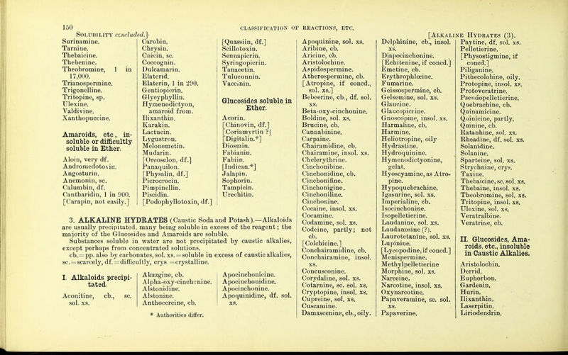 Solubility concluded. Surinamine. Tarnine. Thebaicine. Thebenine. Theobromine, 1 in 17,000. Trianospermine. Trigonelline. Tritopine, sp. Ulexine. Valdivine. Xanthopuccine. Amaroids, etc, in- soluble or difficultly soluble in Ether. Aloin, very df. Andromedotoxin. Angosturin. Anemonin, sc. Calumbin, df. Cantharidin, 1 in 900. [Carapin, not easily.] Carobin. Chrysin. Cnicin, sc. Coccognin. Dulcamarin. Elaterid. Elaterin, 1 in 290. Gentiopicrin. Glycyphyllin. Hymenodictyon, amaroid from. Ilixanthin. Karakin. Lactucin. Lygustron. Melonemetin. Mudarin. [Oreoselon. df.] Panaquilon. [Physalin, df.] Picrocrocin. Pimpinellin. Piscidin. [Podophyllotoxin, df.] 3. ALKALINE HYDRATES (Caustic Soda and Potash).—Alkaloids are usually precipitated, many being soluble in excess of the reagent; the majority of the Glucosides and Amaroids are soluble. Substances soluble in water are not precipitated by caustic alkalies, except perhaps from concentrated solutions. cb. = pp. also by carbonates, sol. xs. = soluble in excess of caustic alkalies, sc. = scarcely, df.=difficultly, crys. =crystalline. I. Alkaloids precipi- tated. Aconitine, cb., sc. sol. xs. Akazgine, cb. Alpha-oxy-cinchcnine. Alstonidine. Alstonine. Anthocercine, cb. * Authorities differ. [Quassiin, df.] Scillotoxin. Sennapicrin. Syringopicrin. Tanacetin. Tulucunnin. Vaccinin. Glucosides soluble in Ether. Acorin. [Chinovin, df.] [Coriamyrtin ?J [Digitalin.*] Diosmin. Fabianin. Fabiin. [Indican.*] Jalapin. Sophorin. Tampicin. Urechitin. Apocinchonicine. Apocinchonidine. Apocinchonine. Apoquinidine, df. sol. xs. ? REACTIONS, ETC. Apoquinine, sol. xs. Aribine, cb. Aricine, cb. Aristolochine. Aspidospermine. Atherospermine, cb. [Atropine, if coned., sol. xs.] Bebeerine, cb., df. sol. xs. Beta-oxy-cinchonine. Boldine, sol. xs. Brucine, cb. Cannabinine. Carpaine. Chairamidine, cb. Chairamine, insol. xs. Chelerythrine. Cinchonibine. Cinchonidine, cb. Cinchonifine. Cinchonigine. Cinchoniline. Cinchonine. Cocaine, insol. xs. Cocamine. Codamine, sol. xs. Codeine, partly; not cb. [Colchicine.] Conchairamidine, cb. Conchairamine, insol. xs. Concusconine. Corydaline, sol. xs. Cotarnine, sc. sol. xs. Cryptopine, insol. xs. Cupreine, sol. xs. Cuscamine. Damascenine, cb., oily. [Alkali Delphinine, cb., insol. xs. Diapocinchonine. [Echitenine, if coned.] Emetine, cb. Erythrophlceine. Fumarine. Geissospermine, cb. Gelsemine, sol. xs. Glaucine. Glaucopiciine. Gnoscopine, insol. xs. Harmaline, cb. Harmine. Heliotropine, oily Hydrastine. Hydroquinine. Hymenodictyonine, gelat. Hyoscyamine, as Atro- pine. Hypoquebrachine. Igasurine, sol. xs. Imperialine, cb. Isocinchonine. Isopelletierine. Laudanine, sol. xs. Laudanosine (?). Laurotetanine, sol. xs. Lupinine. [Lycopodine, if coned.] Menispermine. Methylpelletierine Morphine, sol. xs. Narceine. Narcotine, insol. xs. Oxynarcotine. Papaveramine, sc. sol. xs. Papaverine. ne Hydrates (3). Paytine, df. sol. xs. Peiletierine. [Physostigmine, if coned.] Piliganine. Pithecolobine, oily. Protopine, insol. xe. Protoveratrine. Psendopelletierine. Quebrachine, cb. Quinamicine. Qoinicine, partly. Quinine, cb. Ratanhine, sol. xs. Rheadine, df. sol. xs. Solanidine. Solanine. Sparteine, sol. xs. Strychnine, crys. Taxine. Thebaicine, sc. sol. xs. Thebaine, insol. xs. Theobromine, sol. xs. Tritopine, insol. xs. Ulexine, sol. xs. Veratralbine. Veratrine, cb. II. Glucosides, Ama- roids, etc., insoluble in Caustic Alkalies. Aristolochin. Derrid. Euphorbon. Gardenin. Hurin. Ilixanthin. Laserpitin. Liriodendrin.