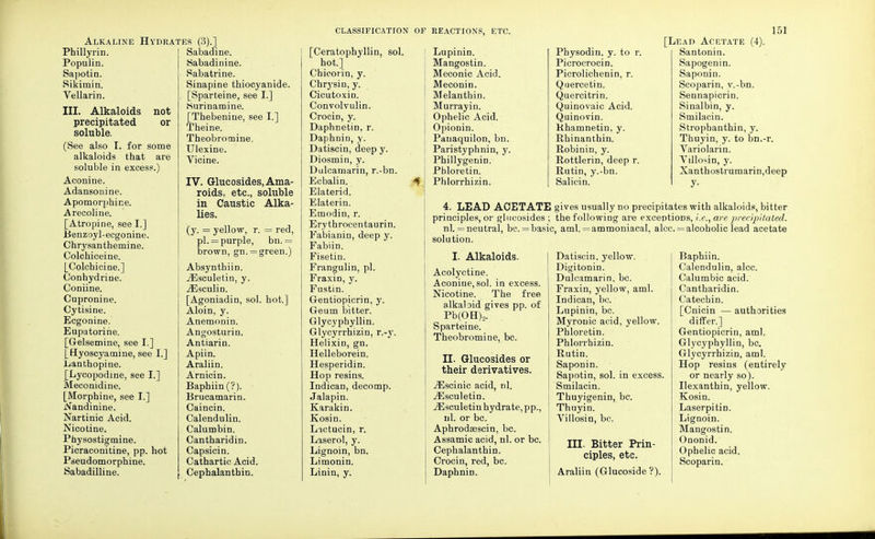 Alkaline Hydrai Phillyrin. Populin. Sapotin. Sikimiri. Vellarin. III. Alkaloids not precipitated or soluble. (See also I. for some alkaloids that are soluble in excess.) Aconine. Adansonine. Apomorjihine. Arecoline. [Atropine, see I.] Benzoyl-ecgonine. Chrysanthemine. Colchiceine. [Colchicine.] Conhydrine. Coniine. Cupronine. Cytisine. Ecgonine. Eupatorine. [Gelsemine, see I.] [Hyoscyamine, see I.] Lanthopine. [Lycopodine, see I.] Meconidine. [Morphine, see I.] Nandinine. Nartinic Acid. Nicotine. Physostigmine. Picraconitine, pp. hot Pseudomorphine. Sabadilline. res (3).] Sabadine. Sabadinine. Sabatrine. Sinapine thiocyanide. [Sparteine, see I.] !Surinamine. [Thebenine, see I.] Theine. Theobromine. Ulexine. Vicine. IV. Grlucosides.Ama- roids, etc., soluble in Caustic Alka- lies. (y. = yellow, r. = red, pi. = purple, bn.= brown, gn. = green.) Absynthiin. iEsculetin, y. iEsculin. [Agoniadin, sol. hot.] Aloin, y. Anemonin. Angosturin. Antiarin. Apiin. Araliin. Arnicin. Baphiin (?). Brucamarin. Caincin. Calendulin. Calumbin. Cantharidin. Capsicin. Cathartic Acid. Cephalanthin. CLASSIFICATION OF [Ceratophyllin, sol. hot.] Chicorin, y. Chrysin, y. Cicutoxin. Convolvulin. Crocin, y. Daphnetin, r. Daphnin, y. Datiscin, deep y. Diosmin, y. Dulcarnarin, r.-bn. Ecbalin. if Elaterid. Elaterin. Emodin, r. Erythrocentaurin. Fabianin, deep y. Fabiin. Fisetin. Frangulin, pi. Fraxin, y. Fustin. Gentiopicrin, y. Gemn bitter. Glycyphyllin. Glycyrrhizin, r.-y. Helixin, gn. Helleborein. Hesperidin. Hop resins. Indican, decomp. Jalapin. Karakin. Kosin. Lictucin, r. Laserol, y. Lignoin, bn. Limonin. Linin, y. ' REACTIONS, ETC. Lupinin. I Mangostin. Meconic Acid. Meconin. Melanthin. Murrayin. Ophelic Acid. Opionin. Panaquilon, bn. Paristyphnin, y. Phillygenin. Pbloretin. Phlorrhizin. I. Alkaloids. Acolyctine. Aconine,sol. in excess. Nicotine. The free alkaloid gives pp. of Pb(OH)2. Sparteine. Theobromine, be. II. Glucosides or their derivatives. iEscinic acid, nl. jEsculetin. jEsculetin hydrate, pp., nl. or be. Aphrodasscin, be. Assamic acid, nl. or be. Cephalanthin. Crocin, red, be. Daphnin. Physodin, y. to r. Picrocrocin. Picrolichenin, r. Quercetin. Quercitrin. Quinovaic Acid. Quinovin. Rhamnetin, y. Rhinanthin. Robinin, y. Rottlerin, deep r. Rutin, y.-bn. Salicin. Datiscin, yellow. Digitonin. Dulcarnarin, be. Fraxin, yellow, ami. Indican, be. Lupinin, be. Myrouic acid, yellow. Pbloretin. Phlorrhizin. Rutin. Saponin. Sapotin, sol. in excess. Smilacin. Thuyigenin, be. Thuyin. Villosin, be. III. Bitter Prin- ciples, etc. Araliin (Glucoside ?). 151 [Lead Acf.tate (4). Santonin. Sapogenin. Saponin. Scoparin, y.-bn. Sennapicrin. Sinalbin, y. Smilacin. Stropbanthin, y. Thuyin, y. to bn.-r. Variolarin. Villosin, y. Xanthostrumarin,deep y- Baphiin. Calendulin, alec. Calumbic acid. Cantharidin. Catechin. [Cnicin — authorities differ.] Gentiopicrin, ami. Glycyphyllin, be. Glycyrrhizin, ami. Hop resins (entirely or nearly so). Ilexanthin, yellow. Kosin. Laserpitin. Lignoin. Mangostin. Ononid. Ophelic acid. Scoparin. 4. LEAD ACETATE gives usually no precipitates with alkaloids, bitter principles, or glucosides ; the following are exceptions, i.e., are precipitated. nl. = neutral, be. = basic, ami. =ammoniacal, alec. = alcoholic lead acetate solution.
