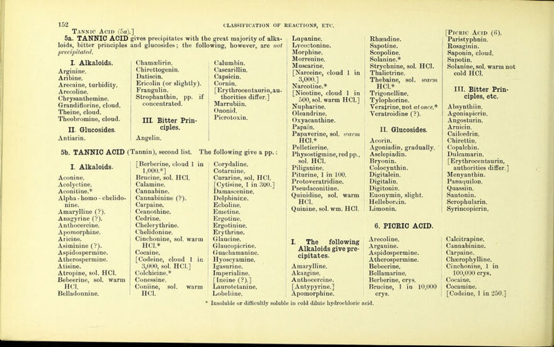 Tannic Acid (5a).] 5a. TANNIC ACID gives precipitates with the great majority of alka- loids, bitter principles and glucosides; the following, however, are not precipitated. I. Alkaloids. Arginine. Aribine. Arecaine, turbidity. Arecoline. Chrysanthemine. Grandiflorine, cloud. Theine, cloud. Theobromine, cloud. II. Glucosides. Antiarin. Chamaslirin. ChirettogeniD. Datiscin. Ericolin (or slightly). Frangulin. Stropbanthin, pp. if concentrated. III. Bitter Prin- ciples. Angelin. Calumbin. Cascarillin. Capsicin. Cornin. [Erythrocentaurin, au- thorities differ.] Marrubiin. Ononid. Picrotoxin. 5b. TANNIC ACID (Tannin), second list. The following give a pp. : I. Alkaloids. Aconine. Acolyctine. Aconitine.* Alpha - homo - chelido- nine. Amarylline (?). Anagyrine (?). Anthocercine. Apomorphine. Aricine. Asimiuine (?). Aspidospermine. Atherospermine. Atisine. Atropine, sol. HC1. Bebeerine, sol. warm HC1. Belladonnine. [Berberine, cloud 1 in 1,000.*] Brucine, sol. HC1. Calamine. Cannabine. Cannabinine (?). Carpaine. Ceanochine. Cedrine. Chelerythrine. Chelidonine. Cinchonine, sol. warm HC1 * Cocaine. [Codeine, cloud 1 in 3,000, sol. HCI.] Colchicine.* Conessine. Coniine, sol. warm HCI. Corydaline. Cotarnine. Curarine, sol. HCI. [Cytisine, 1 in 300.] Damascenine. Delphinine. Ecboline. Emetine. Ergotine. Ergotinine. Erythrine. Glaucine. Glaucopicrine. j Guachamanine. Hyoscyamine. Igasurine. Imperialine. [Ineine (?).] Laurotetanine. Lobeliine. Insoluble or difficultly soluble in cold dilute hydrocbloric Lupanine. Lycoctonine. Morphine. Morrenine. Muscarine. [Narceine, cloud 1 in 3,000.] Narcotine.* [Nicotine, cloud 1 in 500, sol. warm HCI.] Nupharine. Oleandrine. Oxyacanthine. Papain. Papaverine, sol. warm HCI * Pelletierine. Physostigmine, red pp., sol. HCI. Piliganine. Piturine, 1 in 100. Protoveratridine. Pseudaconitine. Quinidine, sol. warm HCI. Quinine, sol. wm. HCI. I. The following Alkaloids give pre- cipitates. Amarylline. Akazgine. Anthocercine. [Antypyrine.] Apomorphine. Rhasadine. Sapotine. Scopoline. Solanine.* Strychnine, sol. HCI. Thalictrine. Thebaine, sol. warm HCI* Trigonelline. Tylophorine. Veratrine, not at once * Veratroidine (?). II. Glucosides. Acorin. i Agoniadin, gradually. Asclepiadin. Bryonin. Colocynthin. Digitalein. Digitalin. Digitonin. Euonymin, slight. 1 Helleborein. Limonin. 6. PICRIC ACID. I Arecoline. Arganine. Aspidospermine. Atherospermine. Bebeerine. Bellamarine. Berberine, crys. Brucine, 1 in 10,000 crys. acid. [Picric Acid (6). Paristyphnin. Rosaginin. Saponin, cloud. Sapotin. Solanine, sol. warm not cold HCI. III. Bitter Prin- ciples, etc. Absynthiin. Agoniapicrin. Angosturin. Arnicin. Cailcedrin. Chirettin. Copalchin. Dulcamarin. [Erythrocentaurin, authorities differ.] Menyanthin. Panaquilon. Quassiin. Santonin. Scrophularin. Syrincopicrin. Calcitrapine. Cannabinine. Carpaine. Chasrophylline. Cinchonine, 1 in 100,000 crys. Cocaine. Cocamine. [Codeine, 1 in 250.]