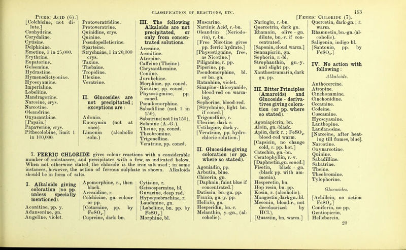 Picric Acid (6).] [Colchicine, not di- lute.] Conhydrine. Corydaline. Cytisine. Delphinine. Emetine, 1 in 25,000. Erytbrine. Eupatorine. Gelsemine. Hydrastine. Hymenodictyonine. Hyoscy amine. Imperialine. Lobeliine. Mandragorine. Narceine, crys. Narcotine. Oleandrine. Oxyacanthine. [Papain.] Papaverine, crys. Pithecolobine, limit 1 in 100,000. classification of reactions, etc. Protoveratridine. Pro tovera trine. Quinidine, crys. Quinine. Pseudopelletierine. Sparteine. Strychnine, 1 in 20,000 crys. Taxiue. Thebaine. Tropidine. Ulexine. Vera trine. II. Glucosides are not precipitated; exceptions are : Adonin. Euonymin (not at once). Limonin (alcoholic soln.) III. The following Alkaloids are not precipitated, or only from concen- trated solutions. Arecaine. Aconitine. Atropine. Caffeine (Theine). Chrysanthemine. Coniine. Jurubebine. Morphine, pp. coned. Nicotine, pp. coned. Physostigmine, pp. coned. Pseudoruorphine. Sabadilline (not 1 in 150). Sabatrine(not 1 in 150). Solanine (A.-G-.). Theine, pp. coned. Theobromine. Trigonelline. Vera trine, pp. coned. 7. FERRIC CHLORIDE gives colour reactions with a considerable number of substances, and precipitates with a few, as indicated below. When not otherwise stated, the chloride is the iron salt used; in some instances, however, the action of ferrous sulphate is shown. Alkaloids should be in form of salts. I. Alkaloids giving coloration (no pp. unless specially mentioned). Aconitine, pp. y. Adansonine, gn. Angeline, violet. Apomorphine, r., then black. Arecaidine, r. Colchicine, gn. colour or pp. [Cotarnine, pp. by FeS04.] Cupreine, dark bn. Cytisine, r. Geissospermine, bl. Guvacine, deep red. Hypoquebrachine, r. Laudanine, gn. [Lobeliine, bn. pp. by FeS04.] Morphine, bl. Muscarine. Nartinic Acid, r.-bn. Oleandrin (Neriodo- rin), r.-bn. [Free Nicotine gives pp. ferric hydrate.] [Physostigmine, free, as Nicotine.] Piliganine, r. pp. Piperiue, pp. Pseudomorphine, bl. or bn.-gn. Ratanhine, violet. Sinapine - tbiocyanide, blood-red on warm- ing. Sophorine, blood-red. [Strychnine, light bn. if coned.] Trigonelline, r. Ulexine, dark r. Ustilagine, dark y. [Veratrine, pp. hydro- chloric solution.] II. Glucosides giving coloration (or pp. where so stated). Agoniadin, pp. Arbutin, blue. Chicorin, gn. [Daphnin, faint blue if concentrated.] Datiscin, bn.-gn. pp. Fraxin, gn.-y. pp. Helixin, gn. Hesperidin, bn.-r. Melanthin, y.-gn., (al- coholic). Naringin, r.-bn Quercetrin, dark gn. Rhamnin, olive - gn. dilute, bn.-r. if con- centrated. [Saponin, cloud warm.] Sennapicrin, gn. Sophorin, r.-bl. Strophanthin, gn.-y. and slight pp. Xanthostrumarin, dark gn. pp. III. Bitter Principles (Amaroids) and Glucoside - deriva- tives giving colora- tion (or pp. where so stated). Agoniapicrin, bn. Aloin, gn.-black. Apiin, dark r. ; FeS04, blood-red warm. [Capsicin, no change cold, r. pp. hot.] Catechin, gn.-bn. Ceratophyllin, r.-v. [Daphnetin,gn. coned.] Fisetin, black - gn. (black pp. with am- monia). Hesperetin, bn. Hop resin, bn. pp. Kosin, r. (alcoholic). Mangostin, dark gn.-bl. Meconin, blood-r., not decolourized by HCL). [Quassiin, bn. warm.] 153 [Ferric Chloride (7). Quercetin, dark-gn.; r. warm. Rhamnetin, bn.-gn. (al- coholic). Saligenin, indigo-bl. [Santonin, pp. by FeS04.] IV. No action with following: Alkaloids. Anthocercine. Atropine. Cinchonamine. Cinchonidine. Cocamine. Codeine. Cuscamine. Hyoscyamine. Lanthopine. Laudanosine. [Narceine, after heat- ing till fumes, blue]. Narcotine. Oxynarcotine. Quinine. Sabadilline. Sabatrine. Theine. Theobromine. Tylophorine. Glucosides. [Achillein, no action FeS04.] Coniferin, no pp. Gentiopicrin. Helleborein. 20