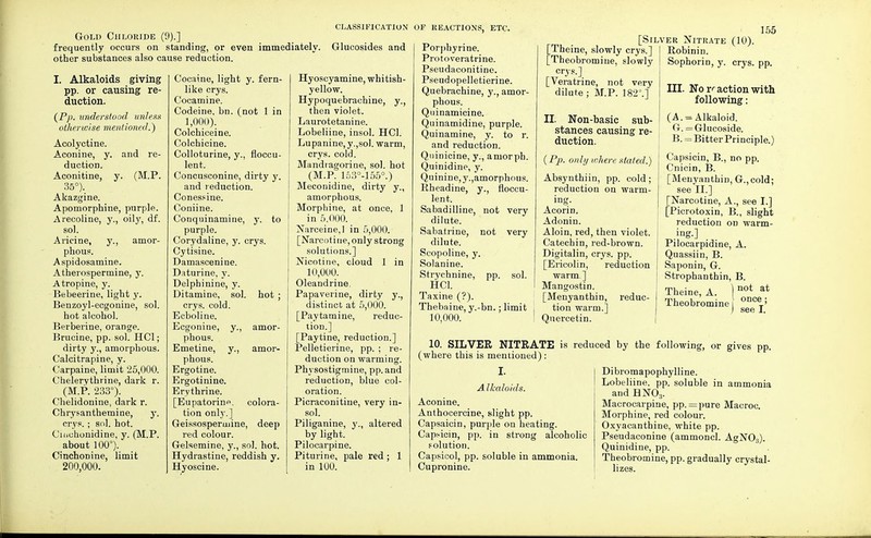 Gold Chloride (9).] frequently occurs on standing, or even immediately, other substances also cause reduction. CLASSIFICATION OF REACTIONS, ETC. Glucosides and I. Alkaloids giving pp. or causing re- duction. (Pp. understood unless otherwise mentioned.) Acolyctine. Aconine, y. and re- duction. Aconitine, y. (M.P. 35°). Akazgine. Apomorphine, purple. Arecoline, y., oily, df. sol. Aricine, y., amor- phous. Aspidosamine. Atherospermine, y. Atropine, y. Bebeerine, light y. Benzoyl-ecgonine, sol. hot alcohol. Berberine, orange. Brucine, pp. sol. HC1; dirty y., amorphous. Calcitrapine, y. Carpaine, limit 25,000. Chelerythrine, dark r. (M.P. 233°). Chelidonine, dark r. Chrysanthemine, y. crys. ; sol. hot. Ciuchonidine, y. (M.P. about 100°). Cinchonine, limit 200,000. Cocaine, light y. fern- like crys. Cocamine. Codeine, bn. (not 1 in 1,000). Colchiceine. Colchicine. Colloturine, y., floccu- lent. Concusconine, dirty y. and reduction. Conessine. Coniine. Conquinamine, y. to purple. Corydaline, y. crys. Cytisine. Damascenine. Daturine, y. Delphinine, y. Ditamine, sol. hot ; crys. cold. Ecboline. Ecgonine, y., amor- phous. Emetine, y., amor- phous. Ergotine. Ergotinine. Erythrine. [Eupatorine. colora- tion only.] Geissosperwine, deep red colour. Gelsemine, y., sol. hot. Hydrastine, reddish y. Hyoscine. Hyoscyamine, whitish- yellow. Hypoquebrachine, y., then violet. Laurotetanine. Lobeliine, insol. HC1. Lupanine, y.,sol. warm, crys. cold. Mandtagorine, sol. hot (M.P. 153°-155°.) Meconidine, dirty y., amorphous. Morphine, at once, 1 in 5.000. Narceine,! in 5,000. [Narci)tine,only strong solutions.] Nicotine, cloud 1 in 10,000. Oleandrine, Papaverine, dirty y., distinct at 5,000. [Paytamine, reduc- tion.] [Paytine, reduction.] Pelletierine, pp. ; re- duction on warming. Physostigmine, pp. and reduction, blue col- oration. Picraconitine, very in- sol. Piliganine, y., altered by light. Pilocarpine. Piturine, pale red; 1 in 100. Porphyrine. Protoveratrine. Pseudaconitine. Pseudopelletierine. Quebrachine, y., amor- phous. Quinamicine. Quinamidine, purple. Quinamine, y. to r. and reduction. Quinicine, y., amorph. Quinidine, y. Quinine, y., amorphous. Rheadine, y., floccu- lent. Sabadilline, not very dilute. Sabatrine, not very dilute. Scopoline, y. Solanine. Strychnine, pp. sol. HC1. Taxine (?). Thebaine, y.-bn.; limit 10,000. [Si [Theine, slowly crys.] [Theobromine, slowly crys.] [Veratrine, not very dilute ; M.P. 182°.] II. Non-basic sub- stances causing re- duction. (Pp. only where stated.) Absynthiin, pp. cold; reduction on warm- ing. Acorin. Adonin. Aloin, red, then violet. Catechin, red-brown. Digitalin, crys. pp. [Ericolin, reduction warm.] Mangostin. [Menyanthin, reduc- tion warm.] Quercetin. 155 lver Nitrate (10). Robinin. Sophorin, y. crys. pp. III. No reaction with following: (A. = Alkaloid. G. = Glucoside. B. = Bitter Principle.) Capsicin, B., no pp. Cnicin, B. [Menyanthin, G.,cold; see II.] [Narcotine, A., see I.] [Picrotoxin, B., slight reduction on warm- ing.] Pilocarpidine, A. Quassiin, B. Saponin, G. Strophanthin, B. Theine, A. ) not at Theobromine onc%' I see I. 10. SILVER NITRATE is reduced by the following, or gives pp. (where this is mentioned) : Dibromapophylline. Lobeliine, pp. soluble in ammonia and HN03. Macrocarpine, pp. = pure Macroc. Morphine, red colour. Oxyacantbine, white pp. Pseudaconine (ammoncl. AgN03). Quinidine, pp. Theobromine, pp. gradually crystal- lizes. Alkaloids. Aconine. Anthocercine, slight pp. Capsaicin, purple on heating. Capsicin, pp. in strong alcoholic solution. Capsicol, pp. soluble in ammonia. Cupronine.