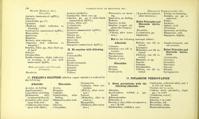 Silver Nitrate (10.)] Glucosides. Antiarin (ammoniacal AgN03). Chicorin. Convolvulin, pp. (?). Cyclamin. [Daphnin, slight reduction on warming.] Gentiopicrin (ammoniacal AgNO:1). Menyanthin ,, ,, Quercetrin. Khamnin. Robinin, slow reduction. [Saponine, slow reduction on warming.] Sinalbin, white pp., then black pp. of AqS- Solanine. Strophanthin. Xanthostrumarin, slight reduction on warming, or at once with ammoniacal AgNO;i. Bitter principles and Glucoside derivatives. iEsculetin. CLASSIFICATION OF REACTIONS, ETC. Arnicin (alcoholic). Cantharidin, white crys. pp. Catechin, gn. pp. -~ violet-black (ammoniacal AgN03). Cornin, white crys. Cyclamiretin. Daphnetin. Lactucin (ammoniacal AgNO:i). Lygustron ,, ,, Ononid, pp. Ophelic Acid. Quercetin. Rhamnetin. Sapogenin (ammoniacal AgNO.,). II. No reaction with following : Aloin. Ceratophyllin. Cnicin. Ericolin. Erythrocentaurin. Picrotoxin. Quassiin. Scoparin. Villosin. 11. FEHLINGS SOLUTION (alkaline copper the following : Alkaloids. Aconine, on boiling. Aspidospermine. Ceanothine, on boiling. [Echitamine, after treatment with acid]. [Lobeliine, after treat- ment with acid.] [ Valdi vine, after treat- ment with alkali.] Glucosides. Acorin. Bergenin. Camellin. Cephalanthin, after boiling. ChamielLrin, after boil- ing Chicorin. Colocynthin. tartrate) is reduced by Coriamyrtin. Cyclamin, white pre- cipitate. [Helixin, after inver- sion.] Tndican. [Melanthin, after in- version.] Menyanthin. [Phillyrin, after inver- sion.] Picrocrocin, on warm- ing. Quercitrin, on boiling. Robinin. Saponin, slowly. Sinalbin (copper sul- phide also formed). Smilacin. [Villosin, after inver- sion.] Not by the following Alkaloids. Calamine. Lobeliine (not till in- verted). Macrocarpine. Pseudaconine. Theine, if pure. Glucosides. Arbutin. Diosmin. Gentiopicrin. [Potassium [X a n t h o s t r u m arin, after inversion.] Bitter Principles and Glucoside deriva- tives. iEsculetin. Cvclamiretiu, pp. ■ Daphnetin. (amongst others) : Helixin, not till in- verted. Linamarin. Melanthin, not till in- verted. Phillyrin, not till in- verted. Rhamnin, no pp. Sapotin. Solanine. Strophanthin. Villosin, not till in- verted. Ferrocyanide (12). Fisetin (on warming). Karakin, gn. pp. or reduction. Kellin. Lactucin. Ophelic Acid. Picrotoxin. Quercetin, on boiling. Rhamnetin, cold. Sapogenin. slightly. Xanthostrumarin, not till inverted. Bitter Principles and Glucoside deriva- tives. Aristolochin. Chirettin. Ilixanthin. Marrubiin. Opionin. Sikimin. Syringopicrin. 12. POTASSIUM FERROCYANIDE. I. Gives precipitates with the following alkaloids : Akazgine. Apomorphine, reddish - y. (gn. warm). Atherospermine. Bebeerine, y. Brucine,y. crys. (blue on exposure), not 1 in 500. Cinchonidine, reddish-y. crys. Cinchonine, yellowish-white, not 1 in 500, sol. warm. Cocaine, sol. in exces=. Codeine, white (alcoholic), slight pp. 1 in 1,000. [Colchicine, coned.] Curarine. Emetine, 1 in 1,000. Harmaline, red. Hydrastine, white. Hymenodictyonine.