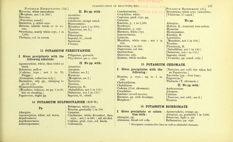 Potassium Ferrocyanide (12) Hyoscine, white amorphous. [Morphine, not 1 in 100.] Narceine. [Narcotine, coned.] Quinidine, y.-white crys. Quinine, soluble warm or in ex- cess. Strychnine, nearly white crys., 1 in 1,000. Thebaine, sol. in excess. •] II. No pp. with Aconitine. Atropine. Colchicine, except coned. Hyoscyamine. Morphine (not 1 in 100). [Narcotine, see I.] Nicotine. Pilocarpine. Saponin, G., cloud. Sparteine. Ulexine. CLASSIFICATION 13. POTASSIUM FERRICYANIDE. I. Gives precipitants with the following alkaloids : Apomorphine, white, then violet to black. Bebeerine, yellow. [Codeine, crys. ; not 1 in 70, Plugge.] [Gelsemine, reduction only.] Harmaline, oily pp., changing to gn.-bl. crys. Hymenodictyonine. [Morphine, reduces; no pp. 1 in60, but on standing.] Papaverine, slight pp. Piliganine, greenish. Strychnine, gn.-y. crys. II. No pp. with: Aconitine. Atropine. [Codeine, see I.] Hyoscine. [Morphine, see I.] Narcotine. Nicotine. Picrotoxin, B. [Sabadilline, not 1 in 150.] [Sabatrine, not 1 in 150.] Saponin, G., cloud. 14. POTASSIUM SULPHOCYANIDE (KSCN) Pp. Akazgine. Apomorphine, white, sol. warm. Aspidosamine. Aspidospermine. Atherospermine. Bebeerine, white crys. Brucine, gradually 1 in 100. Carpaine. Cinchonine, white flocculent, then crys. ; not 1 in 500. ; sol. alcohol. Codeine, grad. crys., sol. warm. Colloturine. REACTIONS, ETC. Conchairamine. Corydaline, white. Cupreine, grad. crys. pp. Curarine. Emetine, y., 1 in 2,500. Erythrine. Harmaline, y. crys. Harmine, white crys. Laurotetanine. Loturine. Morphine, white crys. ; not 1 in 100. Narcotine, 1 in 200. Papaverine, sol. hot. Quebrachine. Quinicine, oily. Quinine, white needles. 15. POTASSIUM I. Gives precipitates with the following: Brucine, y. crys. ; up to 1 in 500. Chelerythrine. Chelidonine. Codeine (Cod. chromate). Corydaline. Emetine (avoid excess). Harmine, pp. with decompn. Morphine.* 157 Potassium Bichromate (16). Strychnine, white crys. (sensitive). [Veratrine, if coned.] No pp. Atropine. Helixin, G., transient rose-colour. Hyoscine. Hyoscyamine. Karakin, B. Loturidine. [Morphine, not 1 in 100.] Nicotine. Picrotoxin, B. [Sabadilline, not 1 in 150.] [Sabatrine, not 1 in 150.] Saponin, cloud. [Veratrine, pp. coned, only.] CHROMATE. [Narceine, not cold, but when hot as Papaverine.] Narcotine (pp. =free base). Papaverine.* Thebaine (T. chromate.) II. No pp. with : Anthocercine. Atropine. Cytisine. [Narceine, not cold ; see I.] Nicotine. 16. POTASSIUM BICHROMATE. I. Gives precipitate or colora- Apomorphine, orange pp. tion with : Atropine, pp. gradually 1 in 3,000. Akazgine, pp. Bebeerine, light y. pp. Alstonine, blood-red coin. Bellamarine, pp. crys. * Precipitate contains free base as well as alkaloMal chromate.