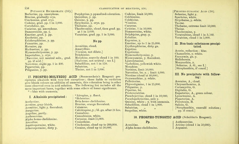 Potassium Bichromate (16).] Berberine, pp. amorphous. Brucine, gradually crys. Cinchonine, grad. crys. Codeine, grad. pp. 1 in 3,000. Corydaline, pp. Curarine, pp. amorphous. Damascenine, pp. y. Emetine, grad. y. pp. Erythrine, pp. Erythrophloeine, y. pp. Fumarine, pp. Harmine, pp. Hydrastine, y. pp. Hymenodictyonine, y. pp. Imperialine, y. crys. [Narceine, not neutral soln., grad. pp. if acid.] Narcotine, slight pp. 1 in 400. Papaverine, pp. Piliganine, y. pp. Porphyrine, y. pp and red coloration. Quinidine, y. pp. Quinine, y. pp. Strychnine, y. crys. pp. Thebaine, pp. Theobromine, cloud, then grad. pp. at 1 in 3,000. Veratrine, grad. pp. 1 in 3,000. No pp. Aconitine, cloud. Amarylline. [Cocaine, not dilute.] Delphinine. Morphine, scarcely cloud 1 in 100. [Narceine, not neutral ; see I.] Sabadilline, not 1 in 150. Sabatrine, ,, ,, Theine, not 1 in 3,000. 17. PHOSPHO-MOLYBDIC ACID (Sonnenschein's Reagent) pre- cipitates alkaloids with very few exceptions ; those liable to oxidation give bluish colours on addition of ammonia, this coloration being in other cases observed even in acid solution. The following list includes all the more important bases, together with some others of lesser significance. * = blue with ammonia. I. Alkaloids precipitated: Acolyctine. Aconine, gray-bluish. Aconitine, light y. flocculent. Anagyrine. Angeline, partly. Anthocercine. Alpha-homo-chelidonine. Arecoline. Aspidospermine, white. Atherospermine, dirty y. ^Atropine, y. flocct. *Bebeerine. Beta-homo chelidonine. Brucine, orange flocculent. Calamine. Calcitrapine, y.; bl.-gn. after 21 hrs. Cannabine. Cannabinine, white. Carpaine, limit 75,000. Ceanothine. Cinchonine, cloud up to 200,000. Cocaine, cloud up to 50,000. E KEACTIONS, ETC. Codeine, limit 50,000. Colchiceine. Colchicine. *Coniine. Curarine. Cytisine, 1 in 10,000. Damascenine, white. Delpbunine, gray.-y. Ecboline. Ecgonine, y. Emetine, up to 1 in 25,000. Erythrophloeine, dirty gn. Ergotine. Ergotinine. Hymenodictyonine, y. Hyoscyamine, y. flocculent. Laurotetanine. *Lobeliine, yellowish-white. Morphine. Narceine, limit 50,000. Narcotine, bn.-y. ; limit 4,000. Nicotine (cloud'at 40,000). Oxyacanthine, y.-white. Pelletierine. Physostigmine, 1 in 25,000. Piliganine, y. Piperine, bn. Protoveratrine. Pseudojerviue, cloud 1 in 10,000. Pseudopelletierine, pale y. Quinine, white ; y. with ammonia. Sabadilline, cloud 1 in 5,000. Sabatrine, „ „ Scopoline, white. 18. PHOSPHO-TUNGSTIC Aconitine. Alpha-homo-chelidonine. PlIOSl'HO-TUNGSTIC ACID (18). Solanine, light y. Sparteine, white. Strychnine, y.-white. Taxine. Thebaine, extreme limit 50,000. Theine. Theobromine, y. Veratralbine, cloud 1 in 3.500. Veratrine, cloud 1 in 5,000. II. Non-basic substances precipi- tated. Acorin, reduction ; blue. Chamaslirin, y.-white. Euonymin, gn.-y. Helleborein. Menyanthin, y. [Solanine, A.-G., see I.] [Strophanthin, if coned.] III. No precipitate with follow- ing: Arecaine, A., cloud. Chrysanthemine, A. Coriamyrtin, G. Digitalin, G. Eupatorine, A., green colour. Lycoctonine, A. Papaverine, A. Picrotoxin, B. Salicin, G. [Strophanthin, emerald solution ; I pp. if coned.] ACID (Scheibler's Reagent). Anthocercine. Aricine (cloud 1 in 50,000). Arganine.