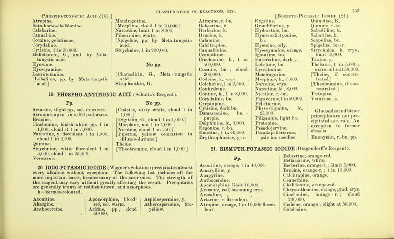 PlIOSPHO-TUNGSTIC ACID (18).] Atropine. Beta-homo-chelidonine. Calabarine. Cannabine. Cocaine, gelatinous. Corydaline. Cytisine, 1 in 30,000. Helleborein, G., and by Meta- tungstic acid. Hyoscine. Hyoscyamine. Laurotetanine. [Lobeliine, pp. by Meta-tungstic acid.] CLASSIFICATION Mandragorine. [Morphine, cloud 1 in 10,000.] Narcotine, limit 1 in 8,000. Pilocarpine, white. [Spigeline, pp. by Meta-tungstic acid.] Strychnine, 1 in 200,000. No pp. [Chamoslirin, G-., Meta-tungstic acid.] Strophanthin, G. 19. PHOSPHO-ANTIMONIC ACID (Schultz's Reagent). Pp. Artarine, slight pp., sol. in excess. Atropine, up to 1 in 5,000; sol. warm. Brucine. Cinchonine, bluish-white pp. 1 in 1,000, cloud at 1 in 5,000. Narcotine, y. flocculent 1 in 1,000, cloud 1 in 2,500. Quinine. Strychnine, white flocculent 1 in 5,000, cloud 1 in 25,000. Veratrine. No pp. [Codeine, dirty white, cloud 1 in 1,000.] [Digitahn, G., cloud 1 in 1,000.] [Morphine, not 1 in 1,000.] [Nicotine, cloud 1 in 250.] [Piperine, yellow coloration in dilute solutions.] Theiue. [Theobromine, cloud 1 in 1,000.] 20. IODO-POTASSIC IODIDE (Wagner's Solution) precipitates almost every alkaloid without exception. The following list includes all the more important bases, besides many of the rarer ones. The strength of the reagent may vary without greatly affecting the result. Precipitates are generally brown or reddish-brown, and amorphous. k = kermes-coloured. Aconitine. i Apomorphine, blood- I Aspidospermine, y. Akazgine. red, sol. warm. Atherospermine, bn.- Anthocercine. Aricine, pp, cloud | yellow. . 1 50,000. REACTIONS, ETC. Atropine, r.-bn. Bebeerine, k Berberine, k. Brucine, k. Calamine. Calcitrapine. Cannabinine. Ceanothine. Cinchonine, k., 1 in 500,000. Cocaine, bn. ; cloud 200,000. Codeine, k., crys. Colchicine, 1 in 2,500. Conhydrine. Coniine, k., 1 in 8,000. Corydaline, bn. Cryptopine. Cytisine, dark bn. Damascenine, bn. - purple. Delphinine, k., 3,000. Ecgonine, r.-bn. Emetine, 1 in 25,000. Erythrophlceine, y.-r. [Bismuth-Pot Ergotine. Grandiflorine, y. Hydrastine, bn. Hymenodictyonine, bn. Hyoscine, oily. Hyoscyamine, orange. Igasurine, bn. lmperialine, dark y. Lobeliine, bn. Lycoctonine. Mandragorine. Morphine, k., 5,000. Narceine, crys. Narcotine, k., 8,000. Nicotine, r.-bn. Papaverine, 1 in 50,000. Pelletierine. Physostigmine, k., 25,000. Piliganine, light bn. Protopine. Pseudojervine. Pseudo pelletierine, pale bn. needles. 150 assic Iodide (21). Quinidine, K. Quinine, r.-bn. Sabadilhne, k. Sabatrine, k. Scopoline, bn. Spigeline, bn.-r. Strychnine, k. crys., limit 50,000. Taxine, y. Thebaine, 1 in 5,000 ; extreme limit 50,0( )0. [Theine, if conct-n- trated.] [Theobromine, if con- centrated.] Tritopine. Veratrine, k. Glucosidesand bitter principles are not pre- cipitated as a rule. An exception to former class is : Euonymin, r.-bn. pp. 21. BISMUTH-POTASSIC I Pp. Aconitine, orange, 1 in 40,000. Amarylliue, y. Anagyrine. Anthocercine. Apomorphine, limit 10,000. Arecaine, red, becoming crys. Arecoline, „ ,, Artarine, r. flocculent. Atropine, orange, 1 in 10,000 floccu- lent. DIDE (Dragendorff's Reagent). Bebeerine, orange-red. Bellamarine, white. Berberine, orange-r.; limit 5,000. Brucine, orange-r. ; 1 in 10,000. Calcitrapine, orange. Ceanothine. Chelidonine, orange-red. Chrysanthemine, orange, grad. crys. Cinchonine, orange - r. ; cloud 200,000. Codeine, orange ; slight at 50.000. Colchicine.