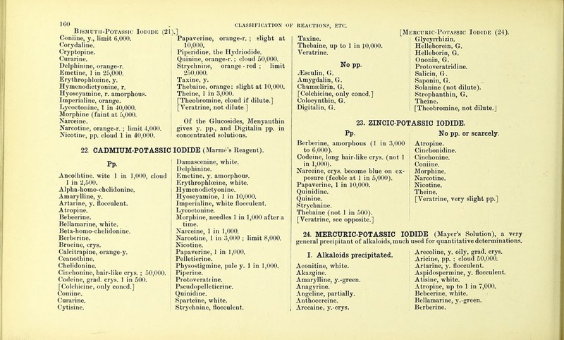 BlSMUTII-POTASSIC IODIDE Coniine, y., limit 6,000. Corydaline. Cryptopine. Curarine. Delphinine, orange-r. Emetine, 1 in 25,000. Erythropblceine, y. Hymenodictyonine, r. Hyoscyamine, r. amorphous. Imperialine, orange. Lycoctonine, 1 in 40,000. Morphine (faint at 5,000. Narceine. Narcotine, orange-r. ; limit 4,000. Nicotine, pp. cloud 1 in 40,000. Papaverine, orange-r. ; slight at 10,000. Piperidine, the Hydriodide. Quinine, orange-r.; cloud 50,000. Strychnine, orange - red ; limit 250,000. Taxine, y. Thebaine, orange; slight at 10,000. Theine, 1 in 3,000. [Theobromine, cloud if dilute.] [Veratrine, not dilute ] Of the Glucosides, Menyauthin gives y. pp., and Digitalin pp. in concentrated solutions. 22. CADMIUM-POTASSIC IODIDE (Marine's Reagent). Pp. Ancoihtioe. wite 1 in 1,000, cloud 1 in 2,500. Alpha-homo-chelidonine. Amarylline, y. Artarine, y. flocculent. Atropine. Bebeerine. Bellamarine, white. Beta-homo-chelidonine. Berberine. Brucine, crys. Calcitrapine, orange-y. Ceanothine. Chelidonine. Cinchonine, hair-like crys. ; 50,000. Codeine, grad. crys. 1 in 500. [Colchicine, only coned.] Coniine. Curarine. Cytisine. I Damascenine, white. Delphinine. Emetine, y. amorphous. Erythrophlceine, white. Hymenodictyonine. Hyoscyamine, 1 in 10,000. Imperialine, white flocculent. Lycoctonine. Morphine, needles 1 in 1,000 after a time. Narceine, 1 in 1,000. Narcotine, 1 in 3,000 ; limit 8,000. Nicotine. Papaverine, 1 in 1,1100. Pelletierine. Physostigmine, pale y. 1 in 1,000. Piperine. Protoverati ine. Pseudopelletierine. Quinidine. Sparteine, white. Strychnine, flocculent. REACTIONS, ETC. Taxine. Thebaine, up to 1 in 10,000. Veratrine. No pp. jEsculin, G. Amygdalin, Gr. Chamaslirin, G. [Colchicine, only coned.] Colocynthin, G. Digitalin, G. [Mekcukic-Potassic Iodide (24). Glycyrrhizin. Helleborein, G. Helleborio, G. Ononin, G. Protoveratridine. Salicin, G. Saponin, G. Solanine (not dilute). Strophanthin, G. Theine. [Theobromine, not dilute.] 23. ZINCIC-POTASSIC IODIDE. Pp. Berberine, amorphous (1 in 3,000 to 6,000). Codeine, long hair-like crys. (not 1 in 1,000). Narceine, crys. become blue on ex- posure (feeble at 1 in 5,000). Papaverine, 1 in 10,000. Quinidine. Quinine. Strychnine. Thebaine (not 1 in 500). [Veratrine, see opposite.] No pp. or scarcely. Atropine. Cinchonidine. Cinchonine. Coniine. Morphine. Narcotine. Nicotine. Theine. [Veratrine, very slight pp.] 24. MERCURIC-POTASSIC general precipitant of alkaloids, m I. Alkaloids precipitated. Aconitine, white. Akazgine. Amarylline, y.-green. Anagyrine. Angeline, partially. Anthocercine. Arecaine, y.-crys. •DIDE (Mayer's Solution), a very i used for quantitative determinations. Arecoline, y. oily, grad. crys. ' Aricine, pp. ; cloud 50,000. Artarine, y. flocculent. ! Aspidospermine, y. flocculent. Atisine, white. Atropine, up to 1 in 7,000. Bebeerine, white. Bellamarine, y.-green. Berberine.