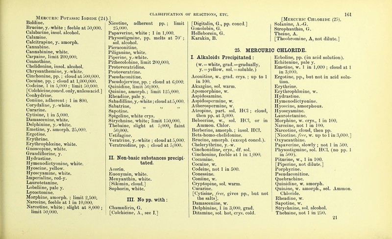 Mercuric Potassic Iodide (2 Boldine. Brucine, y.-white ; feeble at 50,000. Calabarine, insol. alcohol. Calamine. Calcitrapine, y. amorpb. Cannabine. Cannabinine, white. Carpaine, limit 200,000. Ceanothine. Chelidonine, insol. alcohol. Chrysanthemine, y.-white. Cinchonine, pp. ; cloud at 500,000. Cocaine, pp.; cloud at 1,000,000. Codeine, 1 in 5,000 ; limit 50,000. [Colchicine,conod. only, unless acid.] Conhydrine. Coniine, adherent; 1 in 800. Corydaline, y.-white. Curarine. Cytisine, I in 5,000. Damascenine. white. Delphinine, y.-white. Emetine, y. amorph. 25,000. Ergotine. Erythrine. Erythrophlceine, white. Gnoscopine, white. Grandiflorine, y. Hydrastine. Hymenodictyonine, white. Hyoscine, yellow. Hyoscyamine, white. Imperialine, red-y. Laurotetanine. Lobeliine, pale y. Lycoctonine. Morphine, amorph. ; limit 2,500. Narceine, feeble at 1 in 10,000. Narcotine, white ; slight at 8,000 ; limit 50,000. CLASSIFICATION •]. Nicotine, adherent pp. ; limit 25,000. Papaverine, white ; 1 in 1,000. Physostigmine, pp. melts at 70° ; sol. alcohol. Picraconitine. Piliganine, white. Piperine, y.-white. Pithecolobine, limit 200,000. Protoveratridine. Protoveratrine. Pseudaconitine. Pseudojervine, pp. ; cloud at 6,000. Quinidine, limit 50,000. Quinine, amorph.; limit 125,000. Rheadine, pale y. Sabadilline, y.-white; cloud at 5,000. Sabatrine, ,, ,; „ Sapotine. Spigeline, white crys. Strychnine, white; limit 150,000. Thebaine, slight at 5,000, faint 50,000. Ustilagine. Veratrine, y.-white ; cloud at 5,000. Veratroidine, pp. ; cloud at 5,000. II. Non-basic substances precipi- tated. Acorin. Euonymin, white. Menyanthin, white. [Sikimin, cloud.] Sophorin, white. III. No pp. with : Chamaelirin, G. [Colchicine, A., see I.] •' reactions, etc. 161 [Mercuric Chloride (25). [Digitalin, G., pp. coned.] Solanine, A.-G. Gonolobin, G. Strophanthin, G. Helleborein, G. Theine, A. Karakin, P>. [Theobromine, A, not dilute.] 25. MERCURIC CHLORIDE. I. Alkaloids Precipitated: (w. = white, grad.=gradually, y. = yellow, sol. = soluble.) Aconitine, w., grad. crys. ; up to 1 in 100. Akazgine, sol. warm. Apomorphine, w. Aspidosamine. Aspidospermine, w. Atherospermine, w. Atropine, part. sol. HC1 ; cloud, then pp. at 3,000. Bebeerine, w., sol. HCI, or in Ammon. Chlor. Berberine, amorph.; insol. HCI. Beta-homo-chelidonine. Brucine, amorph. (except coned.). Chelerythrine, y.-w. Cinchonidine, crys., df. sol. Cinchonine, feeble at 1 in 1,000. Cocamine. Cocaine, w. Codeine, not 1 in 500. Conessine. Coniine, w. Cryptopine, sol. warm. Curarine. [Cytisine, free, gives pp., but not the salts]. Damascenine, w. Delphinine, 1 in 3,000, grad. Ditamine, sol. hot, crys. cold. Ecboline, pp. (in acid solution). Echitenine, pale y. Emetine, w. 1 in 1,000 ; cloud at 1 in 3,000. Ergotine, pp., but not in acid solu- tion. Erythrine. Erythrophloeine, w. Hydrastine. Hymenodictyonine. Hyoscine, amorphous. Hyoscyamine. Laurotetanine. Morphine, w. crys., 1 in 100. Narceine, not 1 in 100. Narcotine, cloud, then pp. [Nicotine, free, w. up to 1 in 3,000.] Oxyacanthine. Papaverine, slowly ; not 1 in 500. Physostigmine, sol. HCI. (no pp. 1 in 500). Piturine, w., 1 in 100. [Piperine, not dilute.] Porphyrine. Pseudaconitine. Quebrachine. Quinidine, w. amorph. Quinine, w. amorph., sol. Ammon. Chloride. Rheadine, w. Sapotine, w. Strychnine, sol. alcohol. Thebaine, not 1 in 250. 21