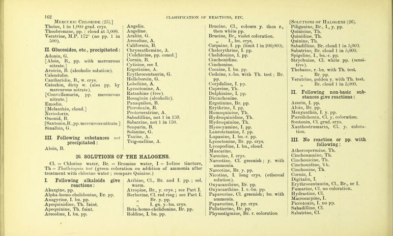 Mercuric Chloride (25).] Theirie, 1 in 1,000 grad. crys. Theobromine, pp. ; cloud at 3,000. Veratrine, M.P. 172° (no pp. 1 in 500). II. Glucosides, etc., precipitated: Adonin, G. [Aloin, B., pp. with mercurous nitrate.] Arnicin, fi. (alcoholic solution). Calendulin. Cantharidiu, B., w. crys. Catechin, dirty w. (also pp. by mercurous nitrate). [Convallamarin, pp. mercurous nitrate.] Emodin. [Melanthin, cloud.] Neriodorin. Ononid, B. [Santonin,B., pp. mercurous nitrate.] Sinalbin, G. III. Following substances not precipitated: Aloin, B. Angelin. Angeline. Araliin, G. Arecoline, A. Californin, B. Chrysanthemine, A. [Colchicine, pp. coned.] Cornin, B. Cytisine, see I. Ergotinine, A. Erythrocentaurin, G. Helleborein, G. Lobeliine, A. Lycoctonine, A. Ratanhine (free). Rosaginin (alcoholic). Panaquilon, B. Picrotoxin, B. Protoveratrine, A. Sabadilline, not 1 in 150. Sabatrine, not 1 in 150. Scoparin, B. Solanine, G. Taxihe, A. Trigonelline, A. 26. SOLUTIONS OF THE HALOGENS. CI. = Chlorine water, Br. = Bromine water, I = Iodine tincture, Th = Thalleioquin test (green coloration on addition of ammonia after treatment with chlorine water ; compare Quinine.) I. Following alkaloids give reactions: Akazgine, pp. Alpha-homo-chelidonine, Br. pp. Anagyrine, I. bn. pp. Apoquinidine, Th. faint. Apoquinine, Th. faint. Arecoline, I. bn. pp. Aribine, CI., Br. and I. pp. ; sol. warm. Atropine, Br., y. crys.; see Part I. Berberine, CI. red ring ; see Part I. „ Br. y. pp. „ I. gn. y.-bn. crys. Beta-homo-chelidonine, Br. pp. Boldine, I. bn. pp. REACTIONS, ETC. Brucine, CI., colours y. then r., then white pp. Brucine, Br., violet coloration. ,, I., bn. crys. Carpaine, I. pp. (limit 1 in 200,000). Chelerythrine, I. pp. Chelidonine, I. pp. Cinchonidine. Cinchonine. Cocaine, I. bn. pp. Codeine, r.-bn. with Th. test ; Br. pp. Corydaline, I. pp. Cupreine, Th. Delphinine, I. pp. Dicinchonine. Ergotinine, Br. pp. Erythrine, I. pp. Homoquinine, Th. Hydroquinidine, Th. Hydroquinine, Th. Hyoscyamine, I. pp. Laurotetanine, I. pp. Lupanine, I. bn.-r. pp. Lycoctonine, Br. pp. crys. Lycopodine, I. bn., cloud. Muscarine. Narceine, I. crys. Narcotine, CI. greenish ; y. with ammonia. Narcotine, Br. y. pp. Nicotine, I. long crys. (ethereal solution). Oxyacanthine, Br. pp. Oxyacanthine, I. r.-bn. pp. Papaverine, CI. greenish; bn. with ammonia. Papaverine, I. pp. crys. Pelletierine, Br. pp. Physostigmine, Br. r. coloration [Solutions of Halogens (26). Piliganine, Br., I., y. pp. Quinicine, Th. Quinidine, Th. Quinine, Th. Sabadilline, Br. cloud 1 in 5,003. Sabatrine, Br. cloud 1 in 5,000. Spigeline, I., bn.-r. pp. Strychnine, CI. white pp. (sensi- tive). Thebaine, r.-bn. with Th. test. Br. pp. Veratrine, golden y. with Th. test. „ Br. cloud 1 in 5,000. II. Following non-basic sub- stances give reactions: Acorin, I. pp. Aloin, Br. pp. Menyanthin, I. y. pp. Picrolichenin, CI. y. coloration. Santonin, CI. grad. crys. Xanthostrumarin, CI. y. colora- tion. III. No reaction or pp. with following: Atherospermine, Th. Cinchonainine, Th. Cinchonicine, Th. Cinchonidine, '1 h. Cinchonine, Th. Cornin, I. Digitalin, I. Erythrocentaurin, CI., Br., or I. Fumarine, CI. no coloration. Hydrastine, CI. Macrocarpine, I. Picrotoxin, I. no pp. Sabadilline, CI. Sabatrine, CI.