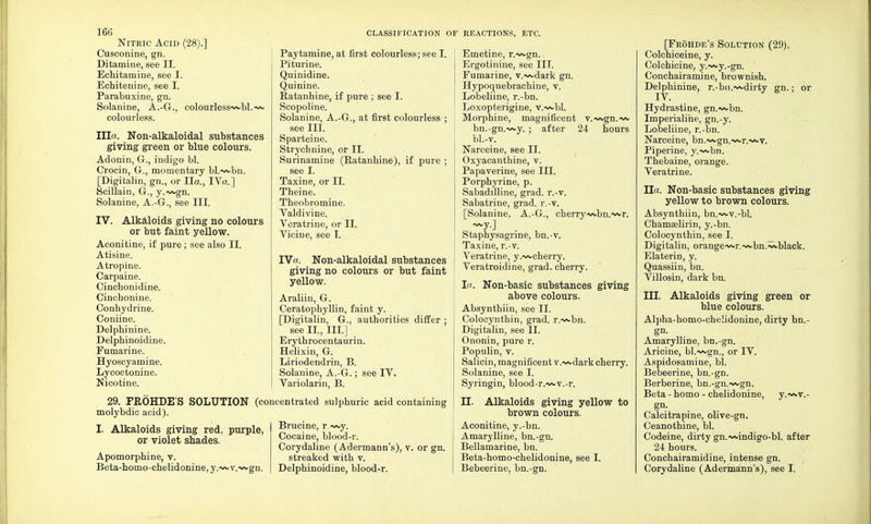 Nitric Acid (28).] Cusconine, gn. Ditamine, see II. Echitamine, see I. Echitenine, see I. Parabuxine, gn. Solanine, A.-G., colourless-^bl.^ colourless. Ilia. Non-alkaloidal substances giving green or blue colours. Adonin, G., indigo bl. Croein, G, momentary bl.-wbn. [Digitalin, gn., or Ila., IVa.] Scillain, G., y.-wgn. Solanine, A.-G., see III. IV. Alkaloids giving no colours or but faint yellow. Aconitine, if pure; see also II. Atisine. Atropine. Carpaine. Cinchonidine. Cincbonine. Conhydrine. Coniine. Delphi nine. Delphinoidine. Fumarine. Hyoscyamine. Lycoctonine. Nicotine. CLASSIFICATION OF REACTIONS, ETC. Paytamine, at first colourless; see I. Piturine. Quinidine. Quinine. Ratanhine, if pure ; see I. Scopoline. Solanine, A.-G., at first colourless ; see III. Sparteine. Strychnine, or II. Surinamine (Ratanhine), if pure ; see I. Taxine, or II. Theine. Theobromine. Valdivine. Veratrine, or II. Vicine, see I. IVa. Non-alkaloidal substances giving no colours or but faint yellow. Araliin, G. Ceratophyllin, faint y. [Digitalin, G., authorities differ ; see II., III.] Erythrocentaurin. Helixin, G. Liriodendrin, B. Solanine, A.-G.; see IV. Variolarin, B. 29. FROHDE'S SOLUTION (concentrated sulphuric acid containing molybdic acid). I. Alkaloids giving red, purple, or violet shades. Apomorphine, v. Beta-homo-chelidonine, y.-~ v.-^gn. Brucine, r.~vy. Cocaine, blood-r. Corydaline (Adermann's), v. or gn. streaked with v. Delphinoidine, blood-r. Emetine, r.~vgn. Ergotinine, see III. Fumarine, v.-v~dark gn. Hypoquebrachine, v. Lobeliine, r.-bn. Loxopterigine, v.~vbl. Morphine, magnificent v.^gn.-w bn.-gn.~vy. ; after 24 hours bl.-v. Narceine, see II. Oxyacanthine, v. Papaverine, see III. Porphyrine, p. Sabadilline, grad. r.-v. Sabatrine, grad. r.-v. [Solanine, A.-G., cherrywbn.-wvr. ~y.] Staphysagrine, bn.-v. Taxine, r.-v. Veratrine, y.-v* cherry. Veratroidine, grad. cherry. Ia. Non-basic substances giving above colours. Absynthiin, see II. Colocynthin, grad. r.-wbn. Digitalin, see II. Ononin, pure r. Populin, v. Salicin, magnificent v.-wdark cherry. Solanine, see I. Syringin, blood-r.-wv.-r. II. Alkaloids giving yellow to brown colours. Aconitine, y.-bn. Amarylline, bn.-gn. Bellamarine, bn. Beta-homo-chelidonine, see I. Bebeerine, bn.-gn. [Frohde's Solution (29). Colchiceine, y. Colchicine, y.~vy.-gn. Conchairamine, brownish. Delphinine, r.-bn.-^dirty gn.; or IV. Hydrastine, gn.~^bn. Imperialihe, gn.-y. Lobeliine, r.-bn. Narceine, bn.~vgn.-wr.'wv. Piperine, y.-wbn. Thebaine, orange. Veratrine. Ila. Non-basic substances giving yellow to brown colours. Absynthiin, bn.-wv.-bl. Chamaelirin, y.-bn. Colocynthin, see I. Digitalin, orange~vr.~vbn.~>-black. Elaterin, y. Quassiin, bn. Villosin, dark bn. III. Alkaloids giving green or blue colours. Alpha-homo-chelidonine, dirty bn.- gn. Amarylline, bn.-gn. Aricine, bl.~gn., or IV. Aspidosamine, bl. Bebeerine, bn.-gn. Berberine, bn.-gn.~vgn. Beta - homo - chelidonine, y.~^v.- Calcitrapine, olive-gn. Ceanothine, bl. Codeine, dirty gn.~vindigo-bl. after 24 hours. Conchairamidine, intense gn. Corydaline (Adermann's), see I.