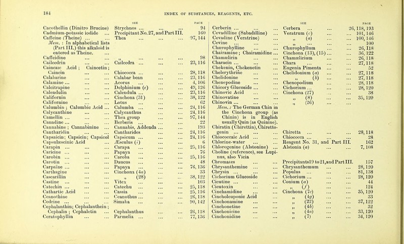 Cacothellin (Dinitro Brucine) Oadmium-potassic iodide Caffeine (Theine) ... Mem. : In alphabetical lists (Part III.) this alkaloid is entered as Theine. Caffeidine Cailcedrin Caincaic Acid ; Caincetin; Caincin Calabarine Calamine... Calcitrapine Calendulin Californin Calif ornine Calumbin ; Calumbic Acid ... Calycan thine Camellin ... Canadine ... Cannabine ; Cannabinine Cantharidin Capsaicin; Capsicin; Capsicol Capsulsescinic Acid Carapin ... Caricine ... Carobin ... Carotin ... Carpai'ne ... Carthagine Cascarillin Castine Catechin ... Cathartic Acid Ceanothine Cedrine ... Cephalanthin; Cephalanthein; Cephalin ; Cephaletin Ceratophyllin SEE Strychnos ... Precipitant No. 2 7, and Part III. Thea )5 •*' Cailcedra ... Chiococca ... Calabar bean Acorus Delphinium (e) Calendula ... Cinchona (31) Lotus Calumba ... Calycanthus Thea group Berberis Cannabis, Addenda Cantharides Capsicum ... iEsculus (i) Carapa Papaya Caroba Daucus Papaya Cinchona (4a) „ (28) Vitex Catechu Cassia Ceanothus ... Simaba Cephalanthus Parmelia ... Cerberin ... Cevadilline (Sabadilline) Cevadine (Veratrine) Cevine Chaerophylline Chairamine; Chairamidine ... Chamselirin Characin ... Chekenin, Chekenetin Chelerythrifie Chelidonine Chenepodine Chicory Glucoside ... Chinovic Acid Chinovatine Chinovin ... Mem.: The German Chin in the Cinchona group (as Chinin) is in English usually Quin (as Quinine). Chiratin (Chirettin), Chiretto- genin ... Chiococcaic Acid ... Chlorine-water Chlorogenine (Alstonine) ... Choline (reference), see Lupi- nus, also Vicia Chromaces Chrysanthemine Chrysin ... Cichorium Glucoside Cicutine ... Cicutoxin Cinchamidine Cincholeuponic Acid Cinchonamine Cinchonetine Cinchonicine Cinchonidine SEE PAGE Cerbera ... ... 26,118,193 Veratrum (e) ... ... 101,146 (a) ... ... 100,146 100 Chserophyllum ... ... 26,118 Cinchona (13), (15) ... ... 36,122 Chamselirium ... ... 26, 118 Chara ... ... ... 27,118 Eugenia Pimenta ... ... 52 Chelidonium (a) ... ... 27, 118 (b) 27,118 Chenopodium ... ... 28,118 Cichorium... ... ... 28,120 Cinchona (27) ... ... 38 (8) ... ... 35,120 Chiretta ... ... ... 28,118 Chiococca ... ... ... 28 Reagent No. 31, and Part III. 162 Alstonia (a) ... ... 7,108 PrecipitantslO to215andPartIII. 157 Chrysanthemum ... ... 28,120 Populus ... ... ... 81,138 Cichorium... ... ... 28,120 Conium (a) ... ... 44 „ (/) 124 Cinchona (7c) ... ... 35,120 „ (4<7) 33 „ (22) 37,122 „ (46) 32 (4«) 33,120 „ (7) 34,120