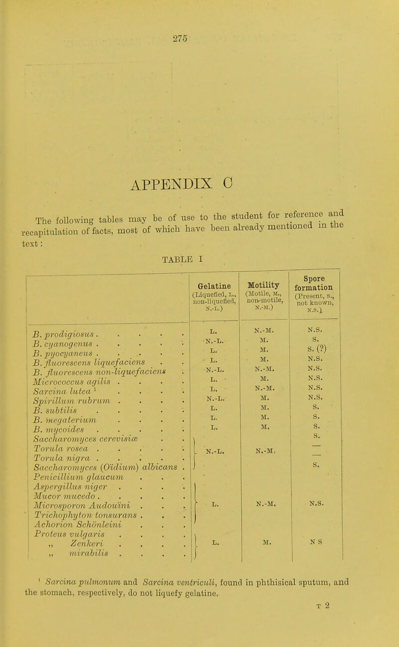 276 APPENDIX 0 The foUowing tables may be of use to the student for reference and recapitulation of facts, most of which have been already mentioned m the test: TABLE I B. procligiosus. B. cyanogevMS . B. pyocyaneus . B. fluorescens liquefaciens B. fluorescens non-liquefaciens Micrococcus agilis . Sarcina lutea ^ Spirillum ruhrum . B. suhtilis B. merjateriimi B. mycoicles Saccharomyces cerevisice Torula rosea . Torula nigra . Saccharomyces {Oulium) Penicillimn glaucicm Aspergillus niger Mucor muceclo. Microsporon Audouini TrichopJiyton tonsurans Achorion Schdnleini Proteus vulgaris „ Zenlceri „ mirabilis Gelatine I'T .1 rin ofi or! T. 1 ijltlllclicUj Xi.) uon-liqueflecl, N.-L.) Motility (Motile, M., noQ-inotile, K.-jr.) Spore formation (Present, s., not known, L. N.-M. N.S. N.-L. M. S. L. M. s. (?) L. M. N.S. N.-L. N.-M. N.S. L. M. N.S. L. N.-M. N.S. N.-L. M. N.S. L. M. S. L. M. S. L. M. S. s. 1 N.-L. N.-M, ns . s. N.-M. N.S. 1 '■ M. N S ' Sarcina pulmonuin and Sarcina ventricidi, found in phthisical sputum, and the stomach, respectively, do not liquefy gelatine.